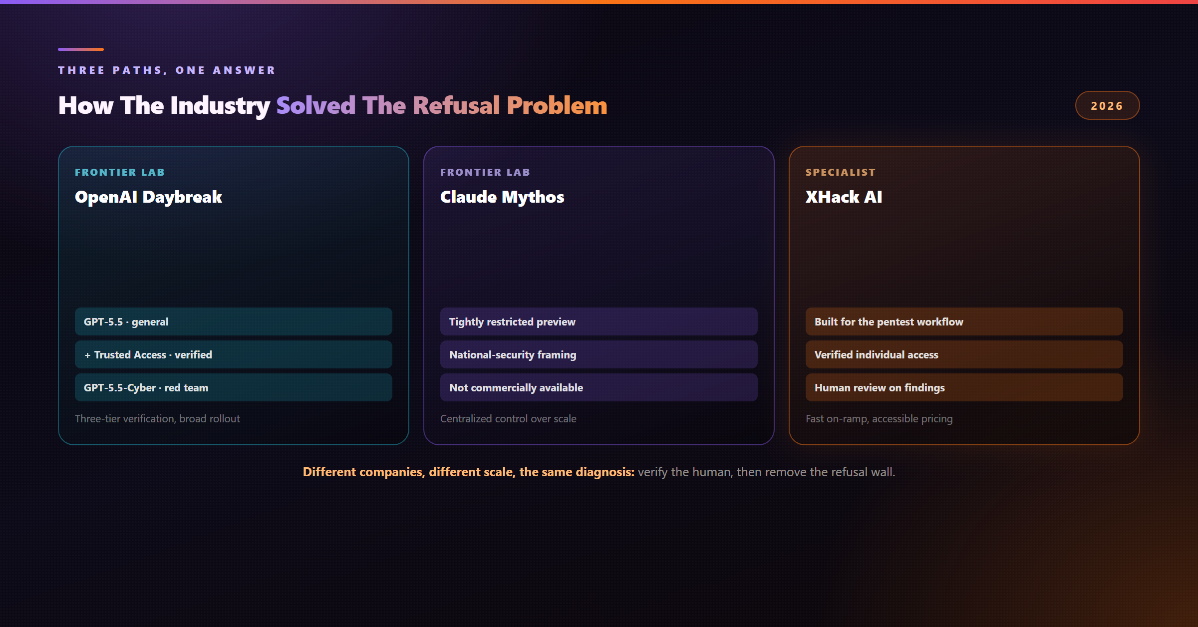 Three approaches to unrestricted AI in 2026: OpenAI Daybreak's three-tier verified access, Anthropic Mythos's restricted model, and purpose-built security platforms