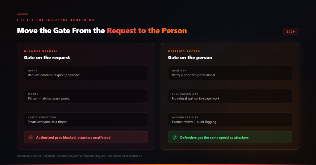 Diagram of the fix when AI refuses hacking requests: moving the gate from the request to the verified person