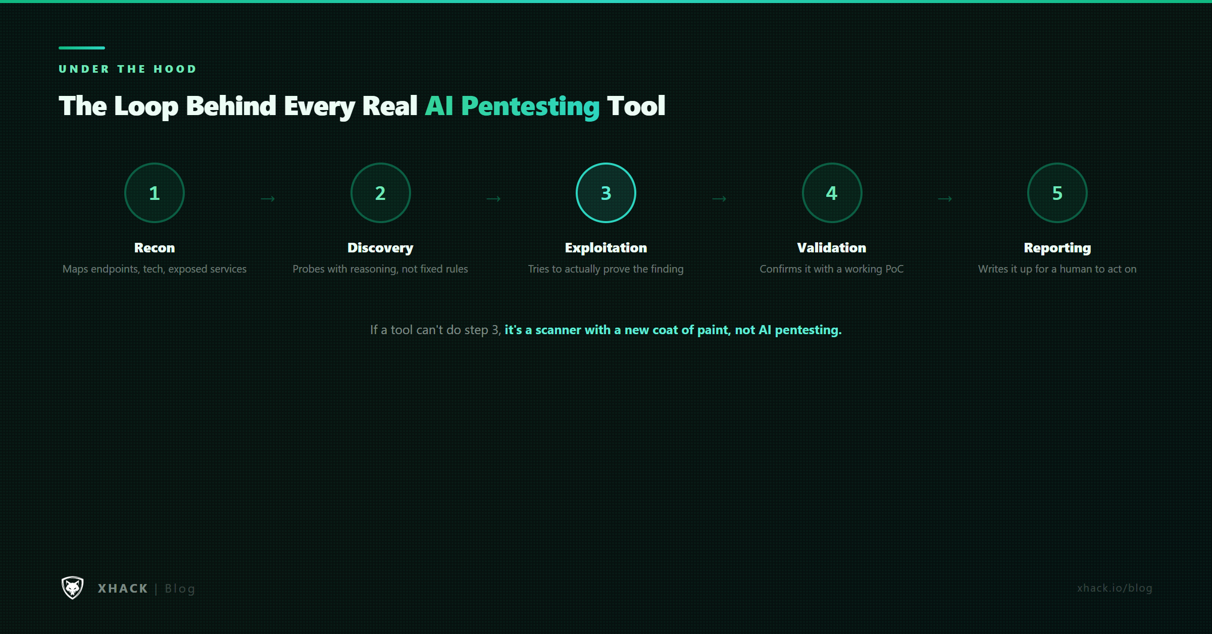 AI pentesting loop: reconnaissance, discovery, exploitation, validation, and reporting