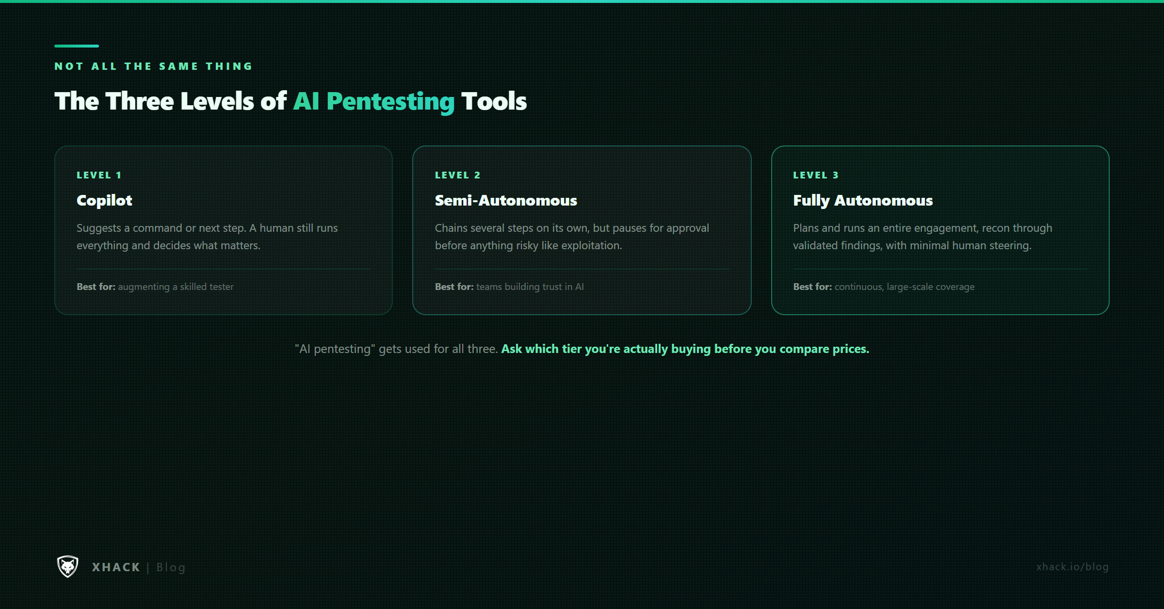 The three levels of AI pentesting tools: copilot, semi-autonomous, and fully autonomous