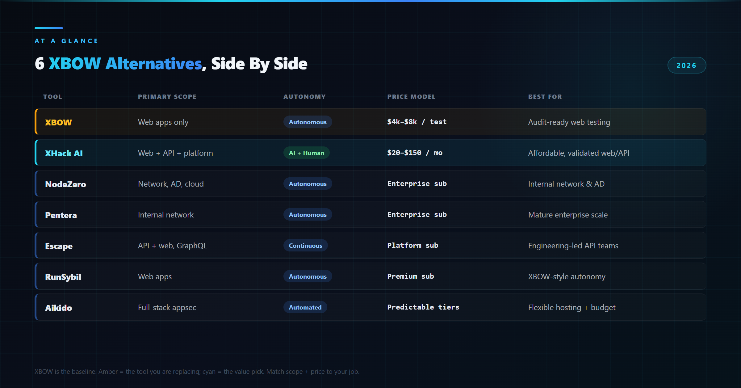 Comparison matrix of six XBOW alternatives across scope, autonomy, price, and best-fit for 2026