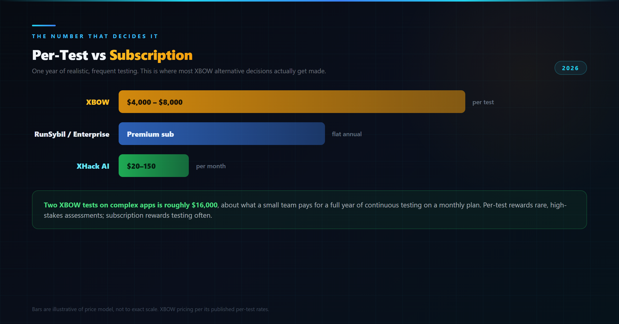 Price model contrast: XBOW per-test pricing versus subscription-based XBOW alternatives in 2026