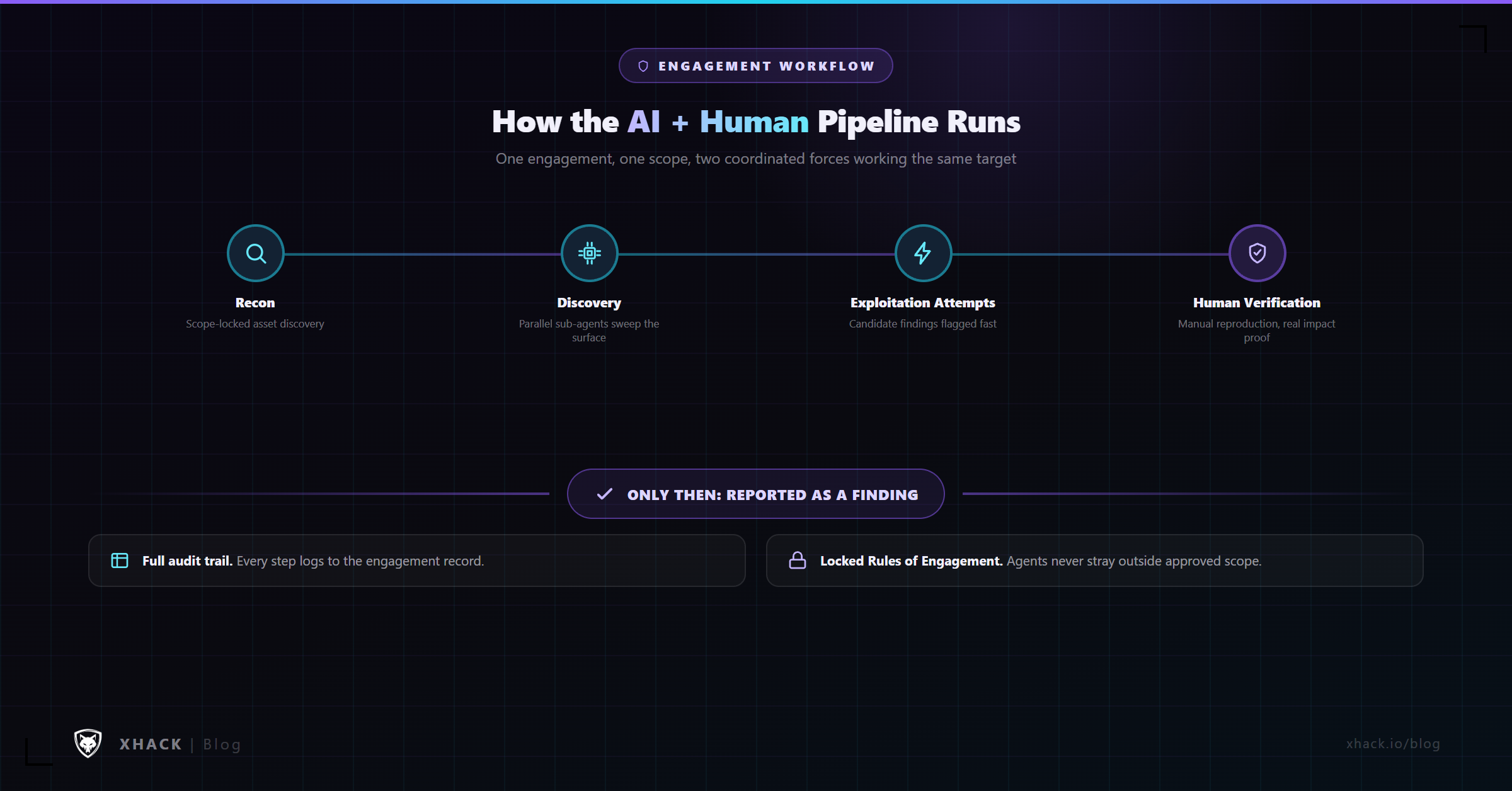 The AI-plus-human workflow at XHack: an orchestrator directs parallel sub-agents across recon, discovery, exploitation, and mobile analysis, every finding then routed through human verification before it's accepted
