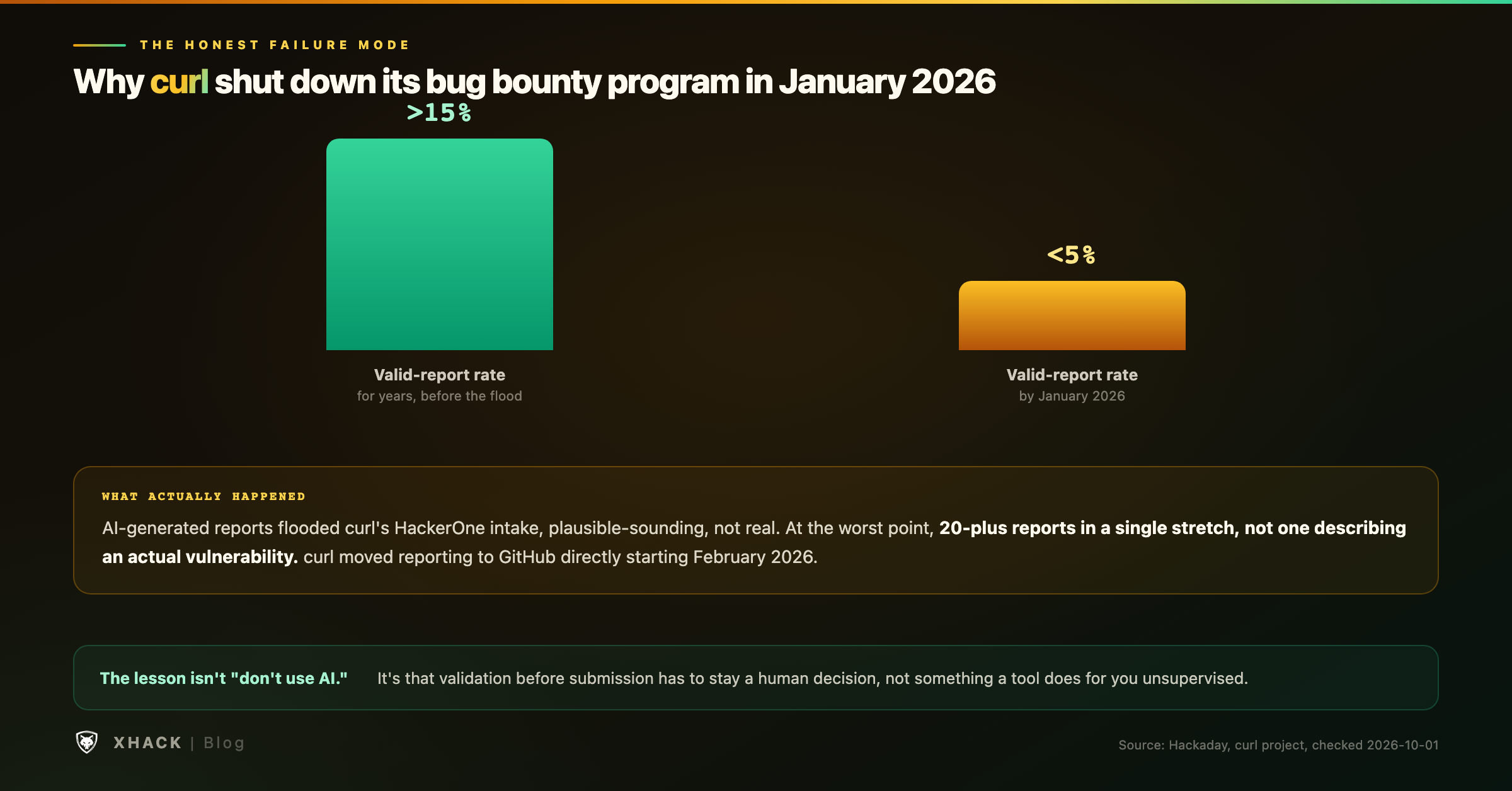 Why curl shut down its bug bounty program in January 2026: the valid-report rate collapsed from over 15 percent for years to under 5 percent, flooded by AI-generated submissions, with runs of 20-plus reports not describing a single real vulnerability