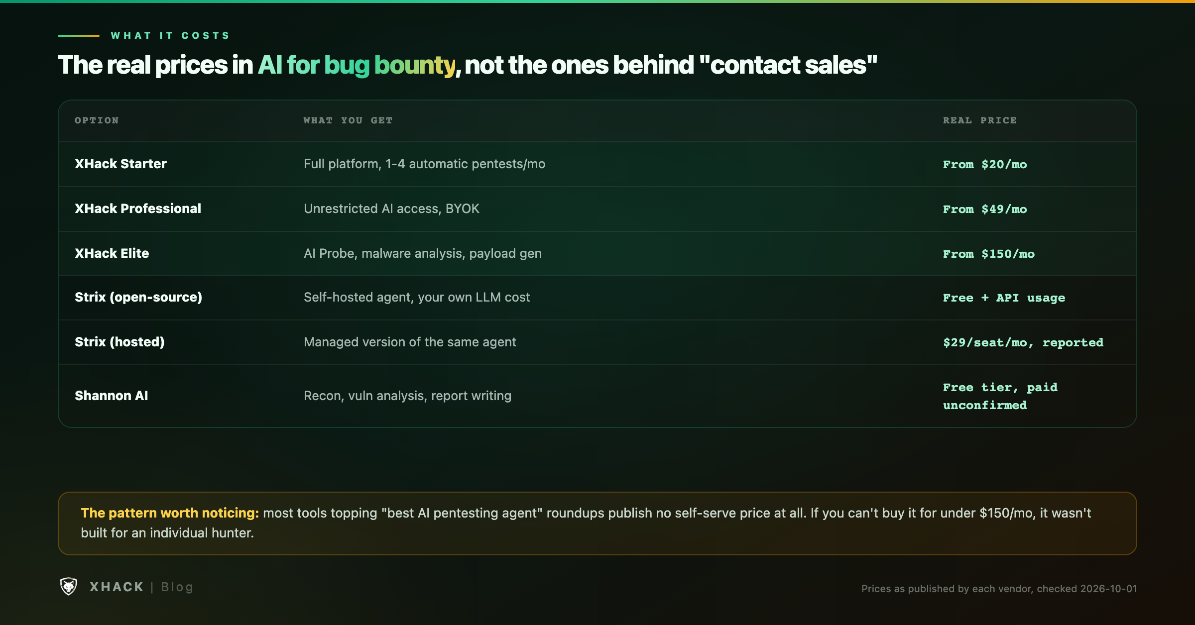 The real prices in AI for bug bounty: XHack from $20/month, Strix free open-source or $29/seat/month hosted, and Shannon AI's free tier, against the pattern of enterprise tools that publish no self-serve price at all