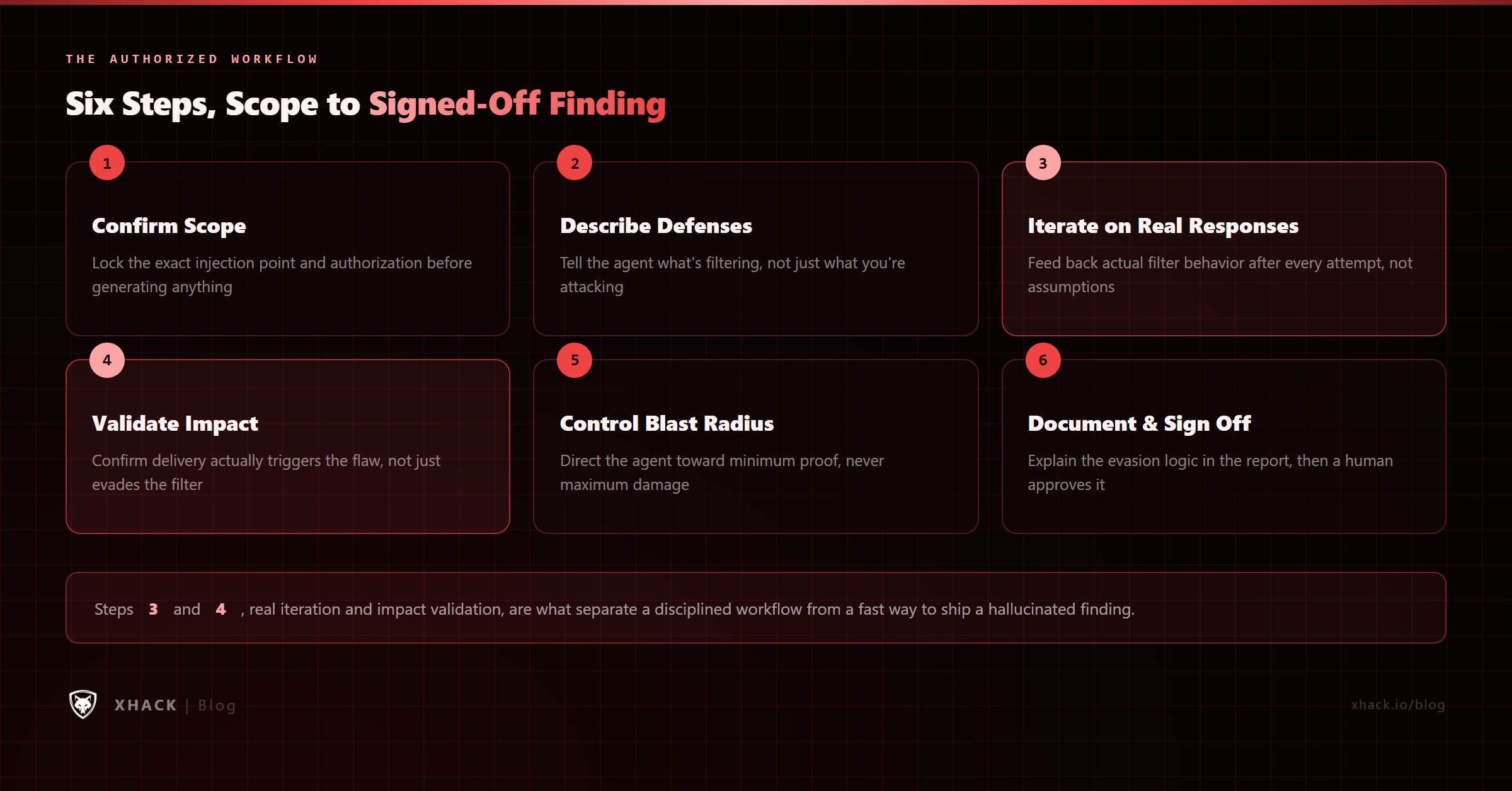Step-by-step AI payload generation workflow: confirm scope, describe the target's defenses, iterate against real filter responses, validate actual impact, control blast radius, document the evasion logic
