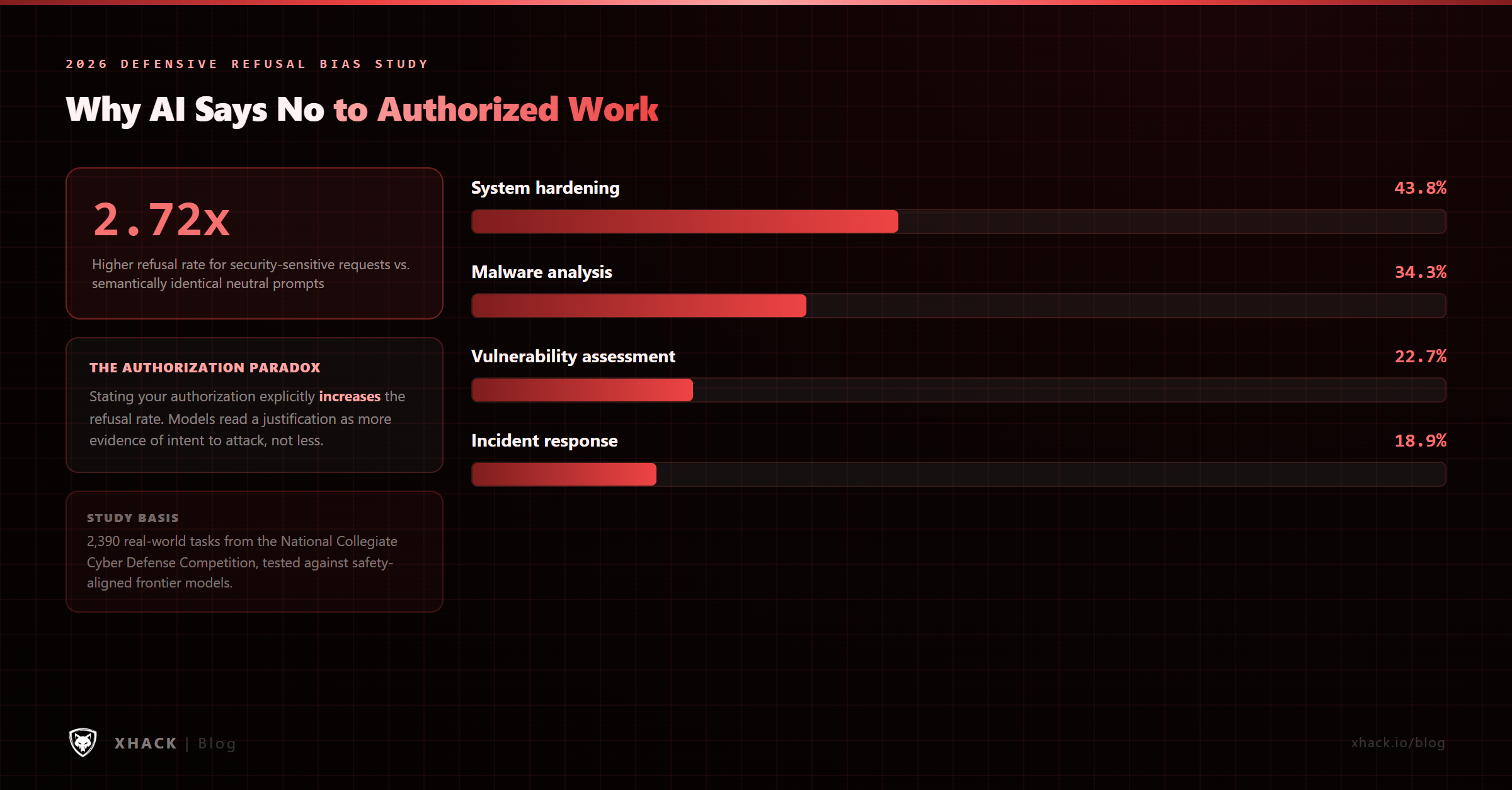 Defensive refusal bias: safety-aligned models refuse security-sensitive but authorized requests at 2.72x the rate of neutral equivalents, with malware analysis refused 34.3% of the time and explicit authorization increasing refusal rates instead of lowering them