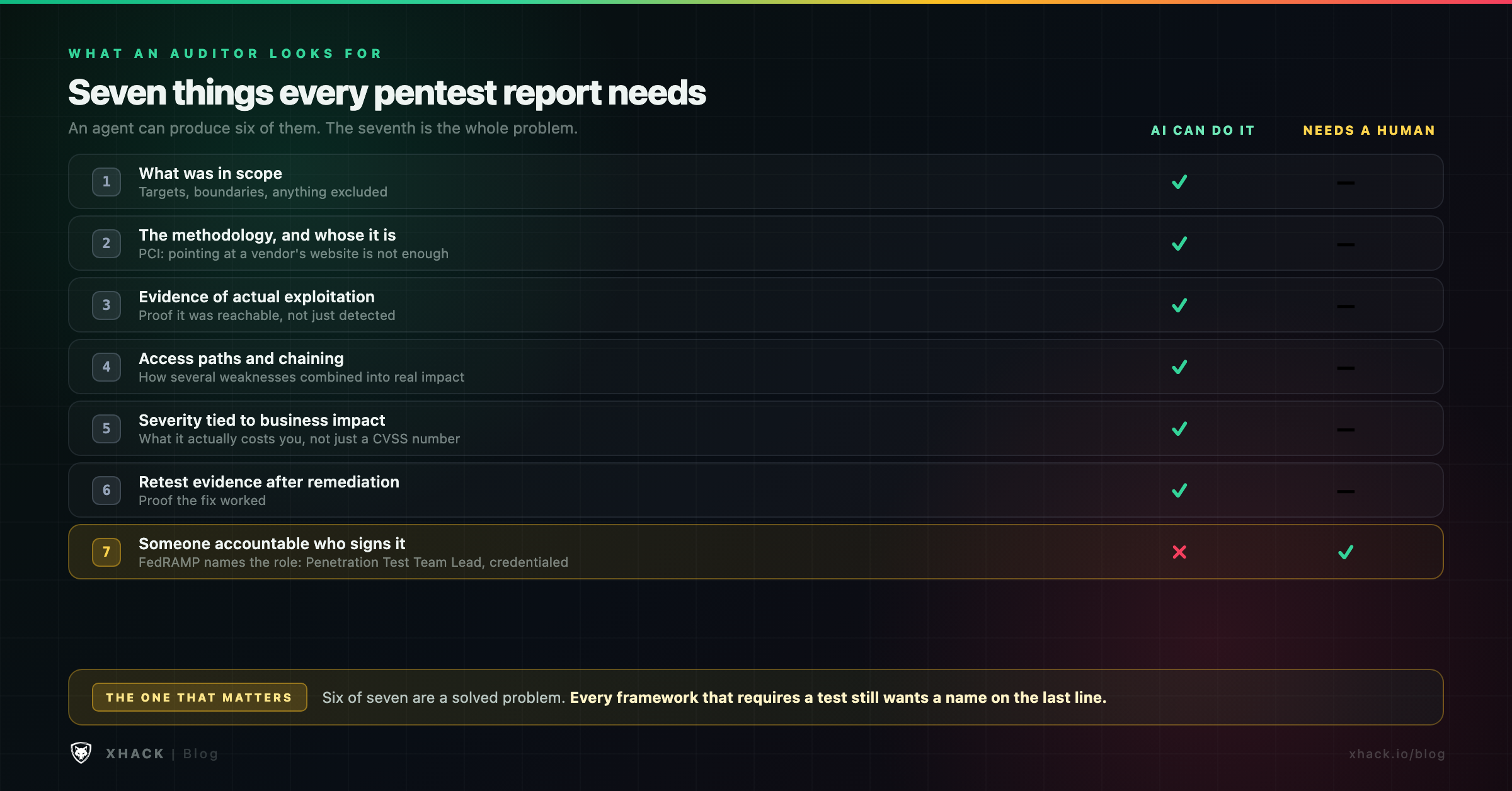 Checklist of what a penetration test report needs to contain for an auditor to accept it