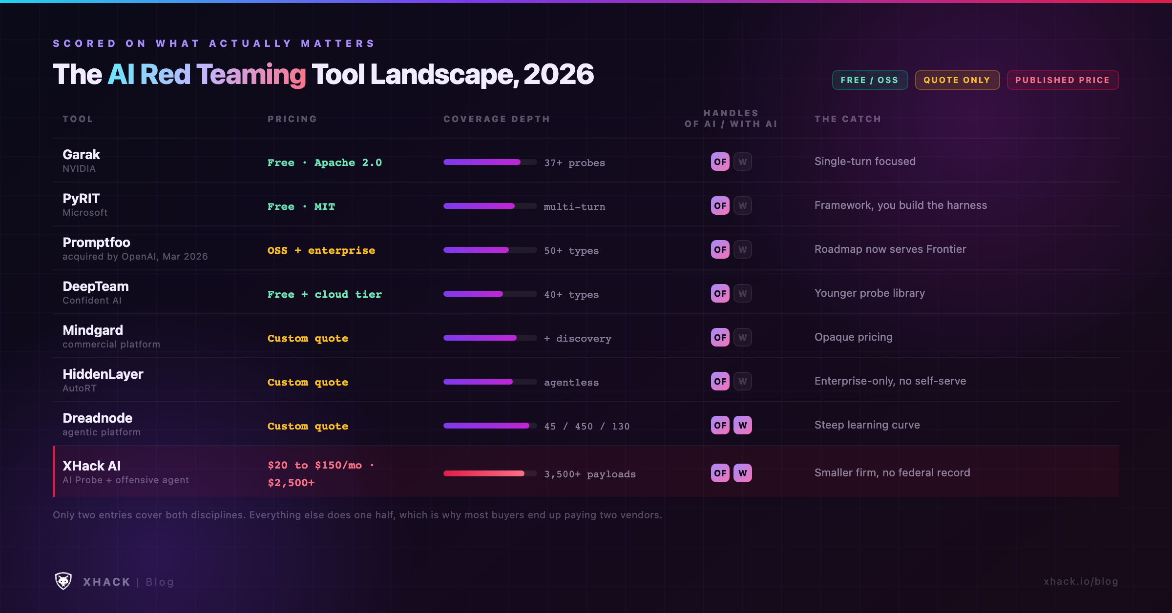 AI red teaming tools compared in 2026: Garak, PyRIT, Promptfoo, DeepTeam, Mindgard, HiddenLayer, Dreadnode and XHack AI scored on coverage, pricing transparency, automation depth and discipline support