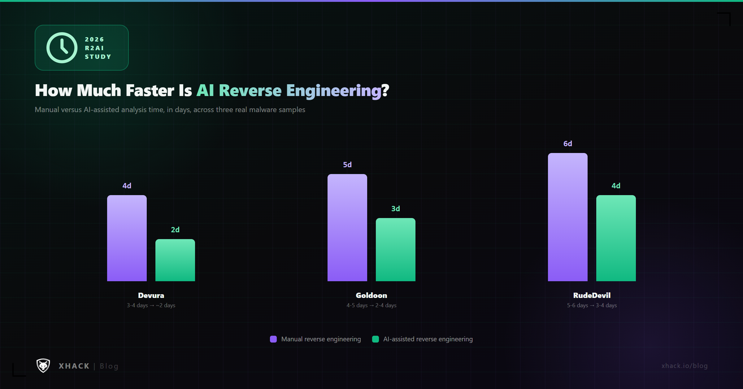 Time savings from AI reverse engineering on three real malware samples: Devura, Goldoon, and RudeDevil, manual days versus AI-assisted days
