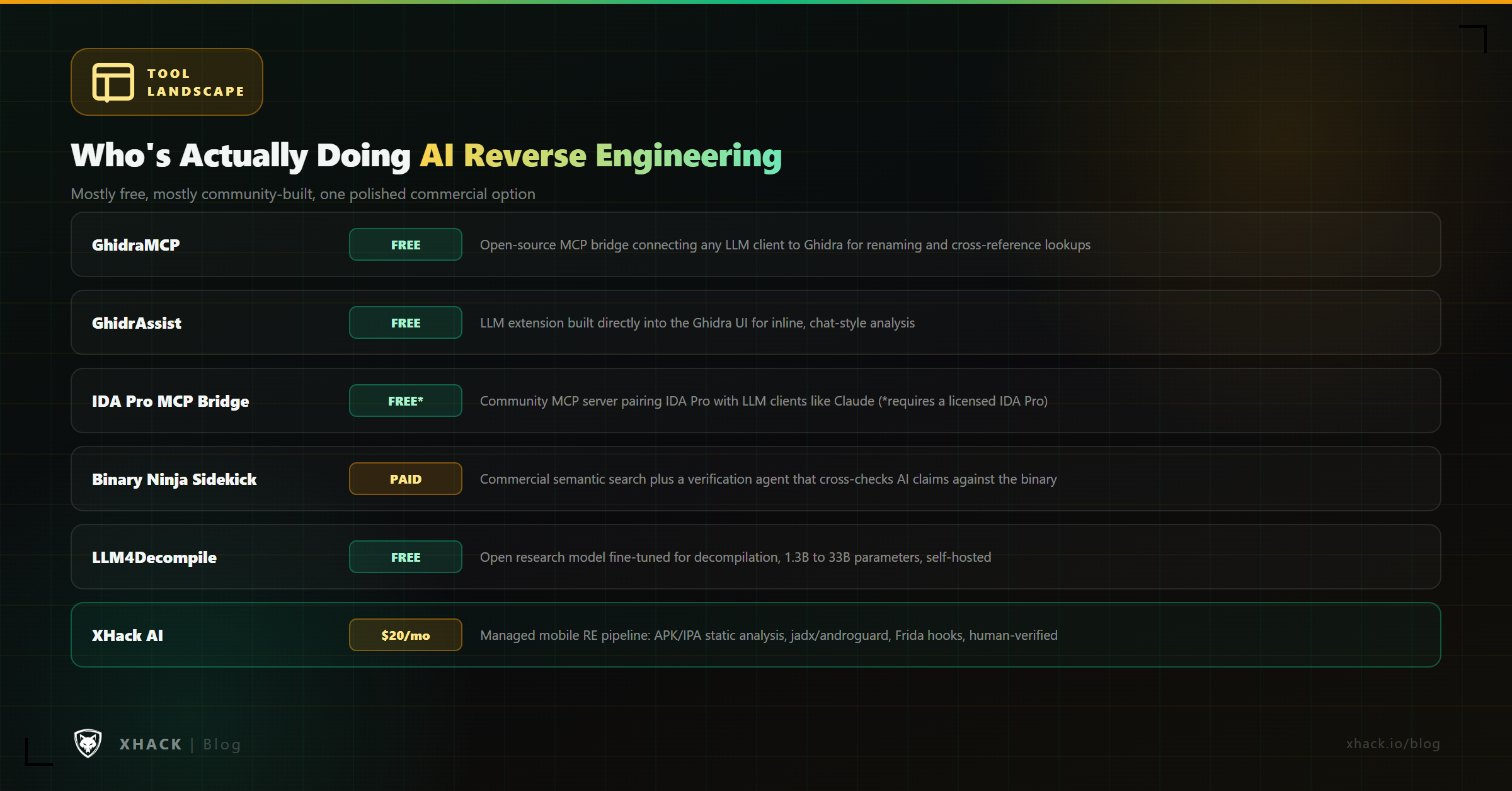 Landscape of AI reverse engineering tools in 2026, comparing GhidraMCP, GhidrAssist, the IDA Pro MCP bridge, Binary Ninja Sidekick, LLM4Decompile, and XHack AI on cost and openness