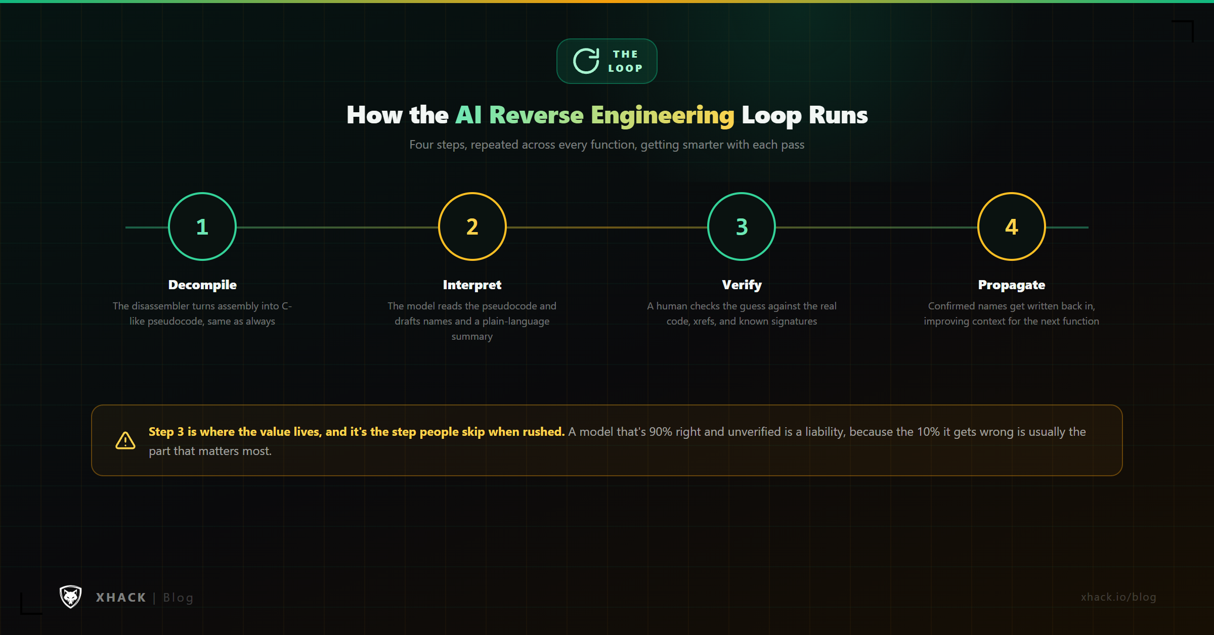 The four-step AI reverse engineering loop: decompile, interpret, verify, and propagate confirmed names back into the project