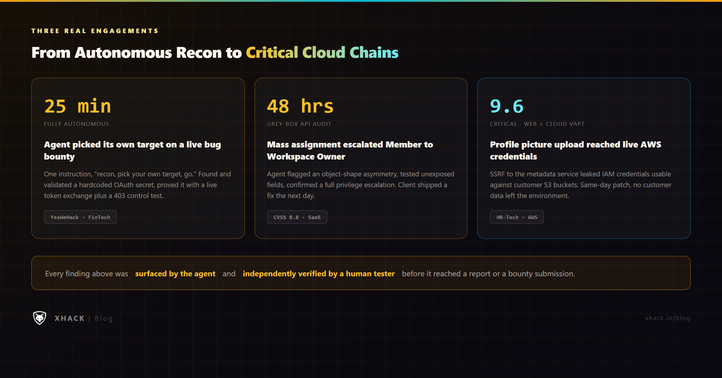 Three case studies compared: a 25-minute autonomous bug bounty find, a 48-hour mass-assignment privilege escalation, and a critical SSRF-to-AWS-credentials chain caught in a grey-box VAPT