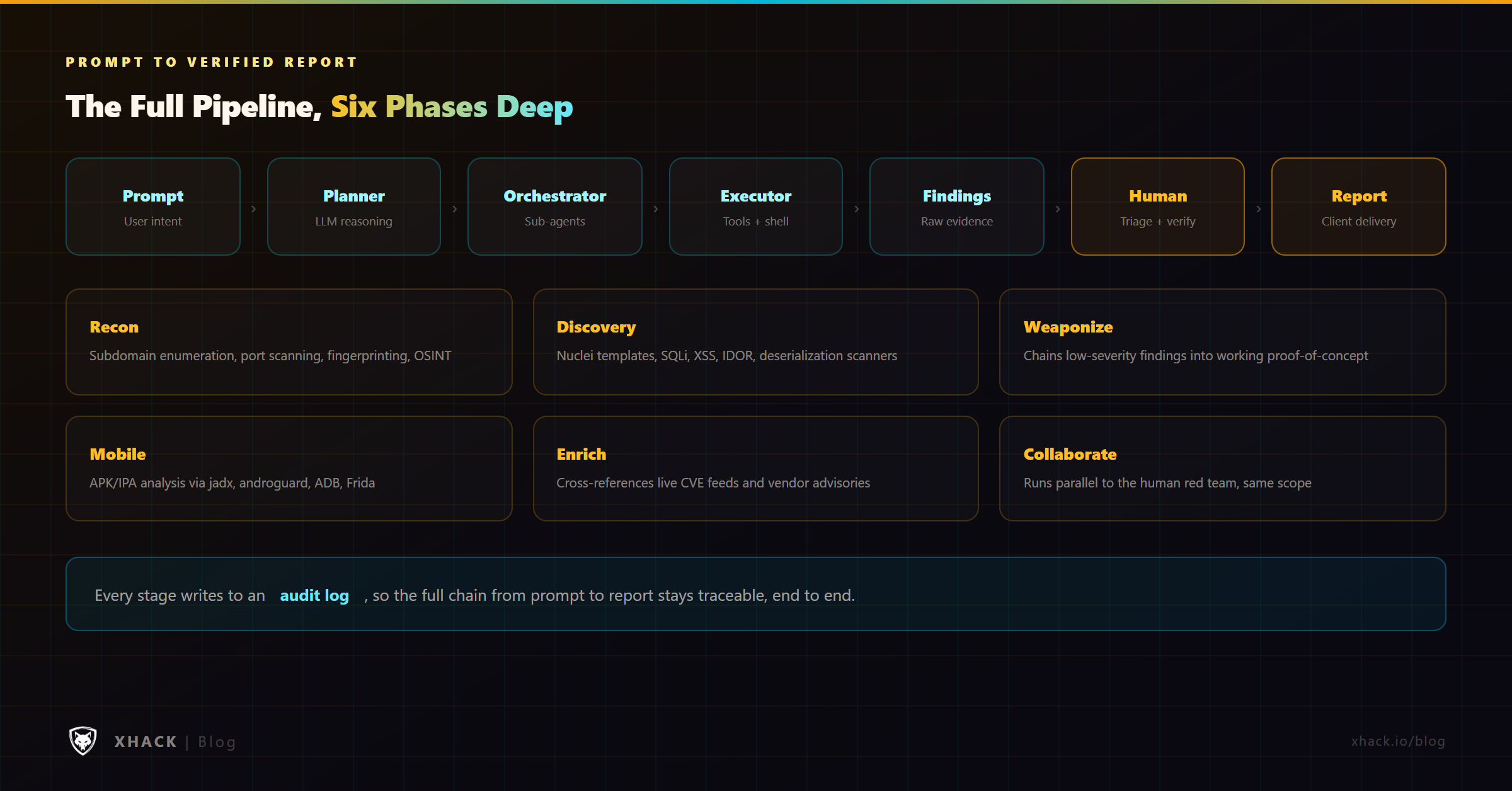 The XHack agent's seven-stage pipeline: prompt, planner, orchestrator, executor, findings, human verification, and report, with a full audit trail at every stage