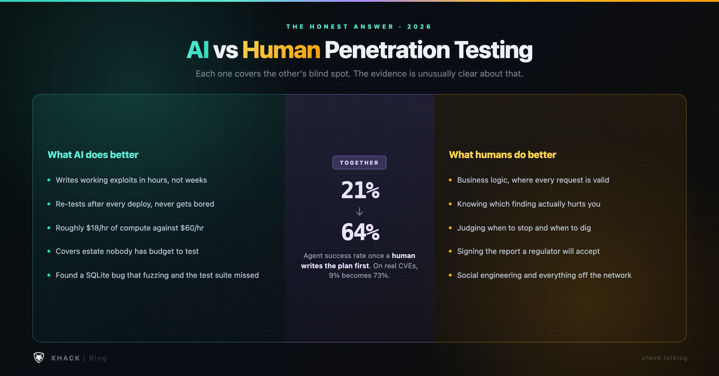 AI vs human penetration testing compared across speed, coverage, judgment and cost in 2026