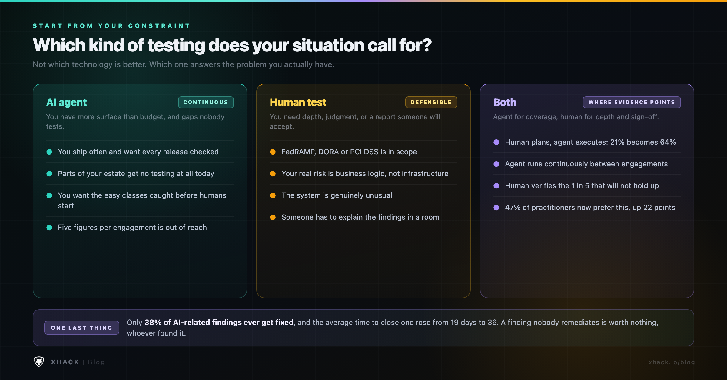 Decision guide showing when to choose AI testing, human testing, or both together