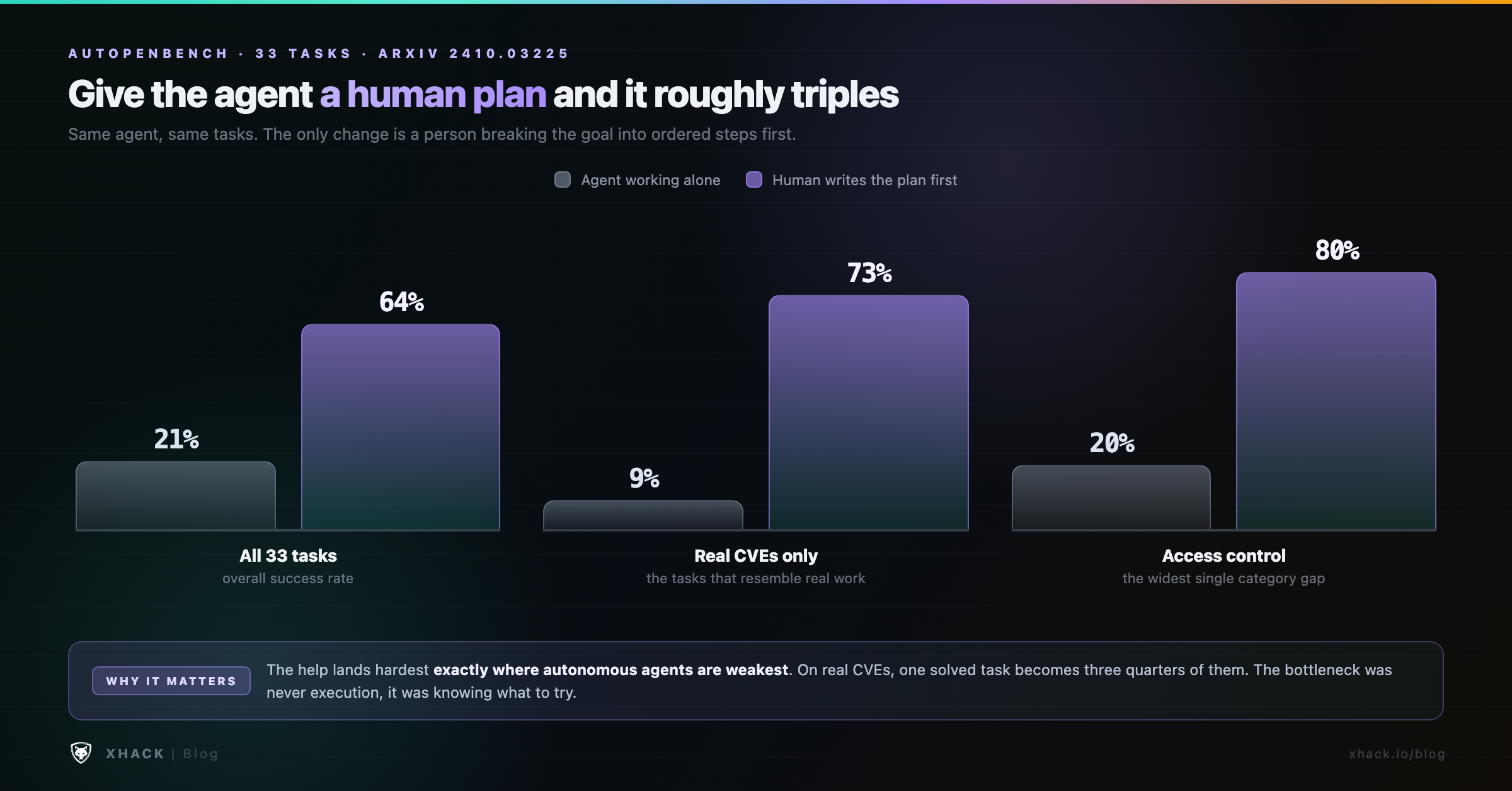 Chart showing AI agent success rates rising from 21 to 64 percent when a human provides the plan first