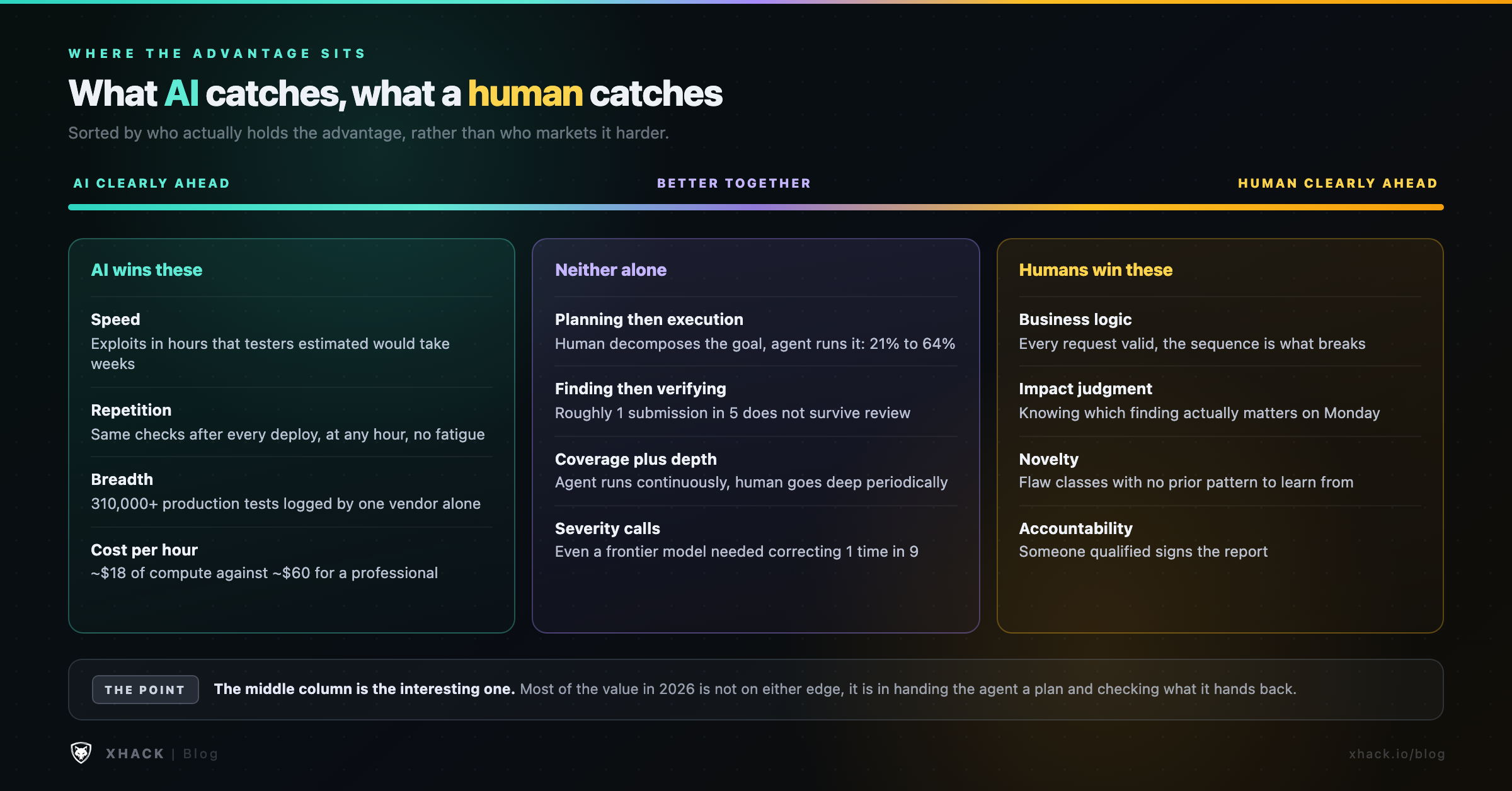 Comparison of what AI agents and human penetration testers each catch, from speed and coverage to business logic and judgment