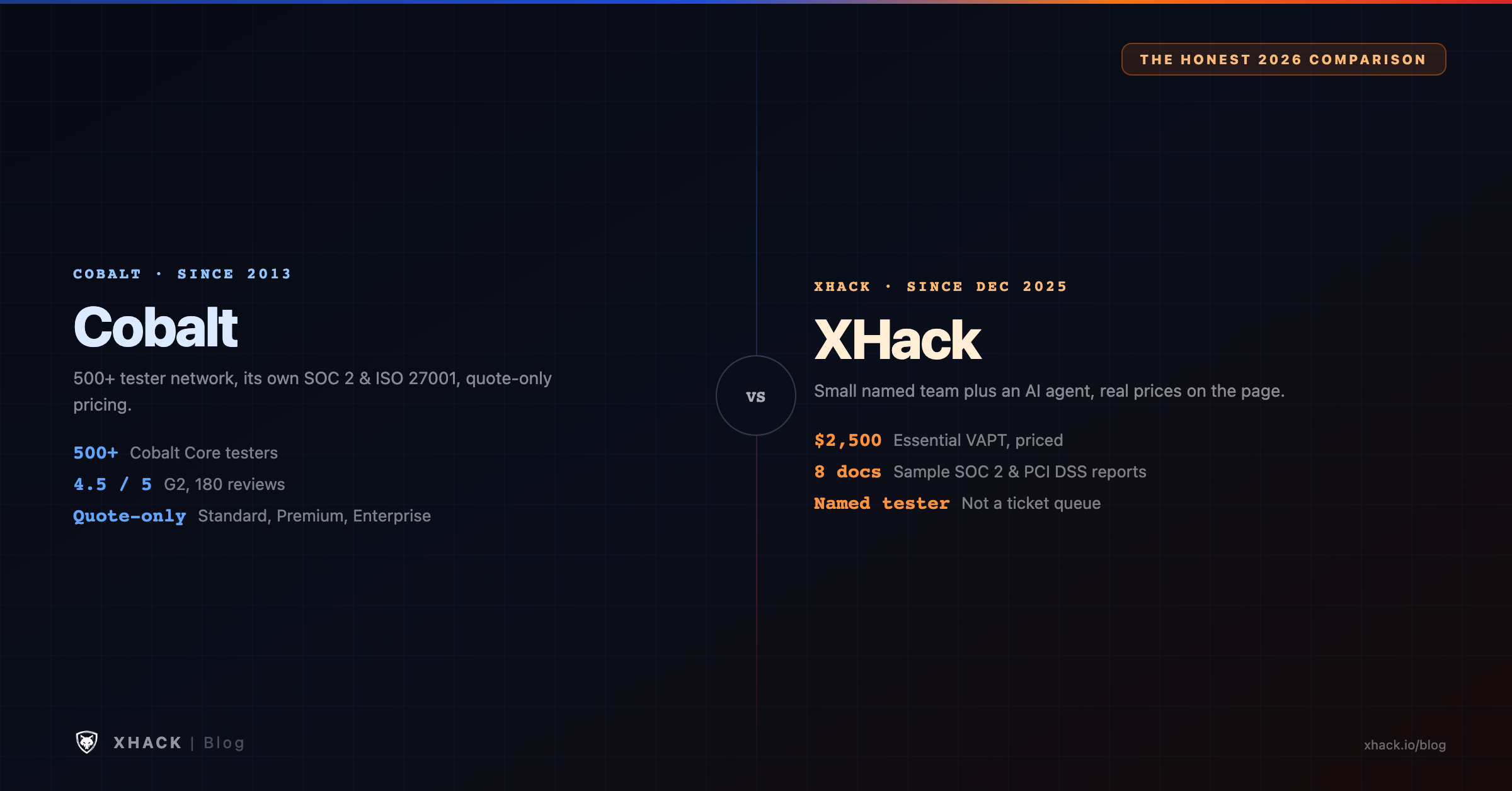 Cobalt vs XHack featured image comparing Cobalt's tester network and quote-based pricing against XHack's published pricing and named team