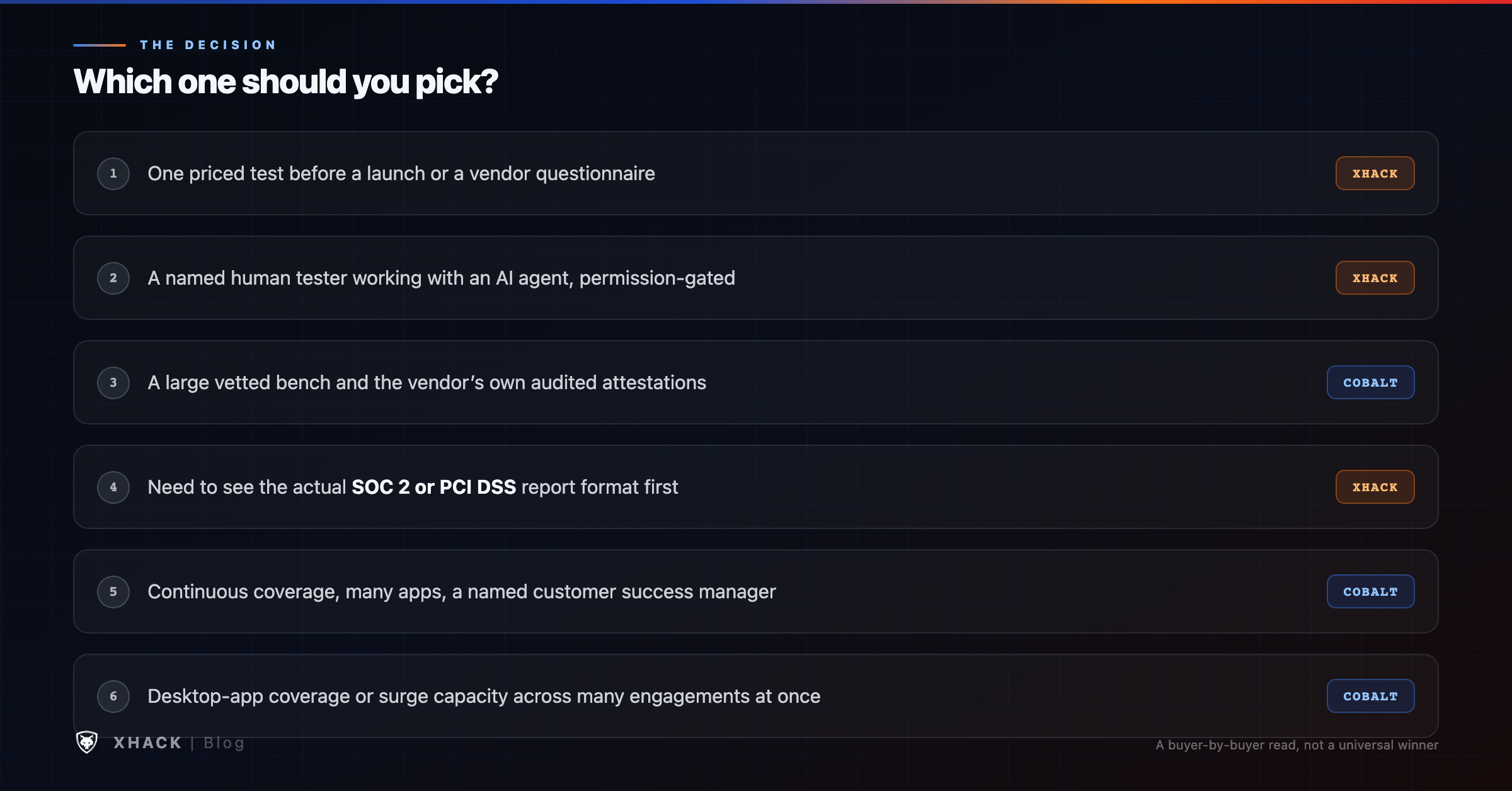 Cobalt vs XHack decision framework matching different buyer types to the vendor that fits each