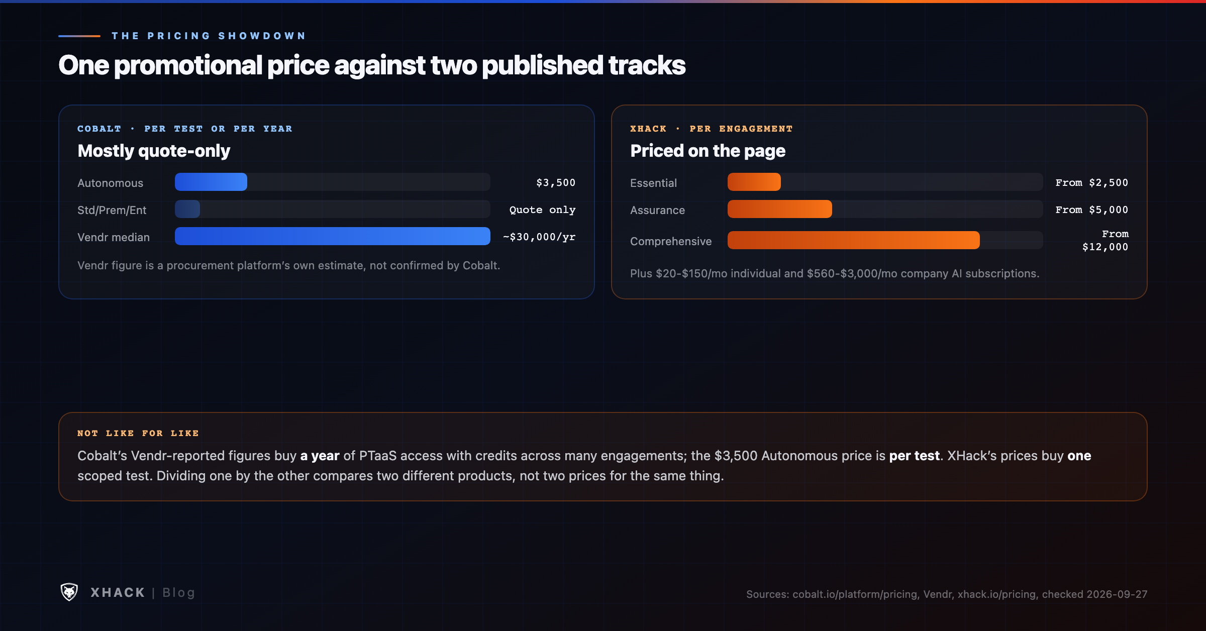 Cobalt vs XHack pricing chart comparing Cobalt's one promotional price against XHack's published Managed Services and subscription tiers