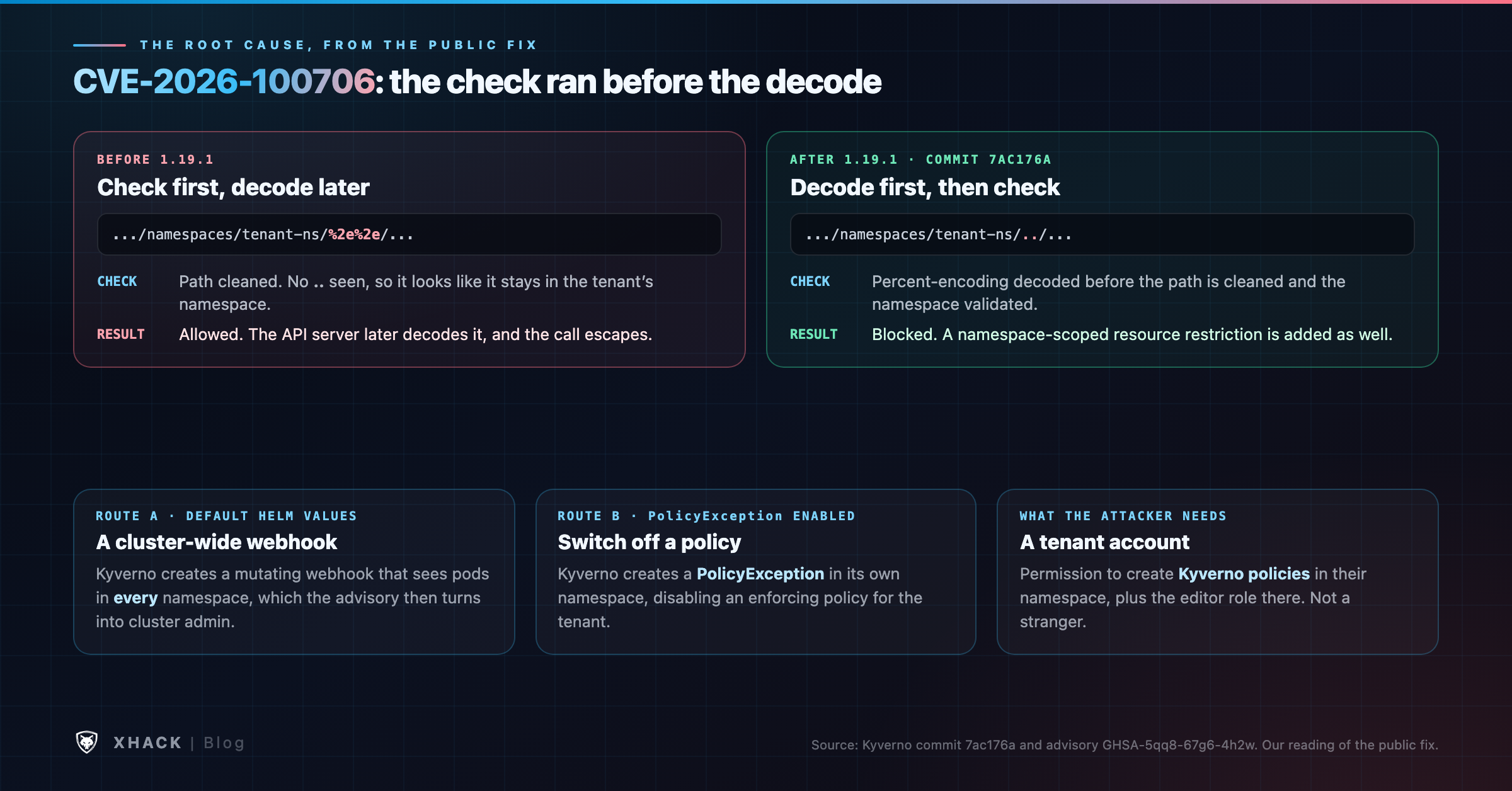 How CVE-2026-100706 works: Kyverno checks the namespace before decoding the path, the encoded dot segments walk out of the tenant namespace, and the fix decodes first