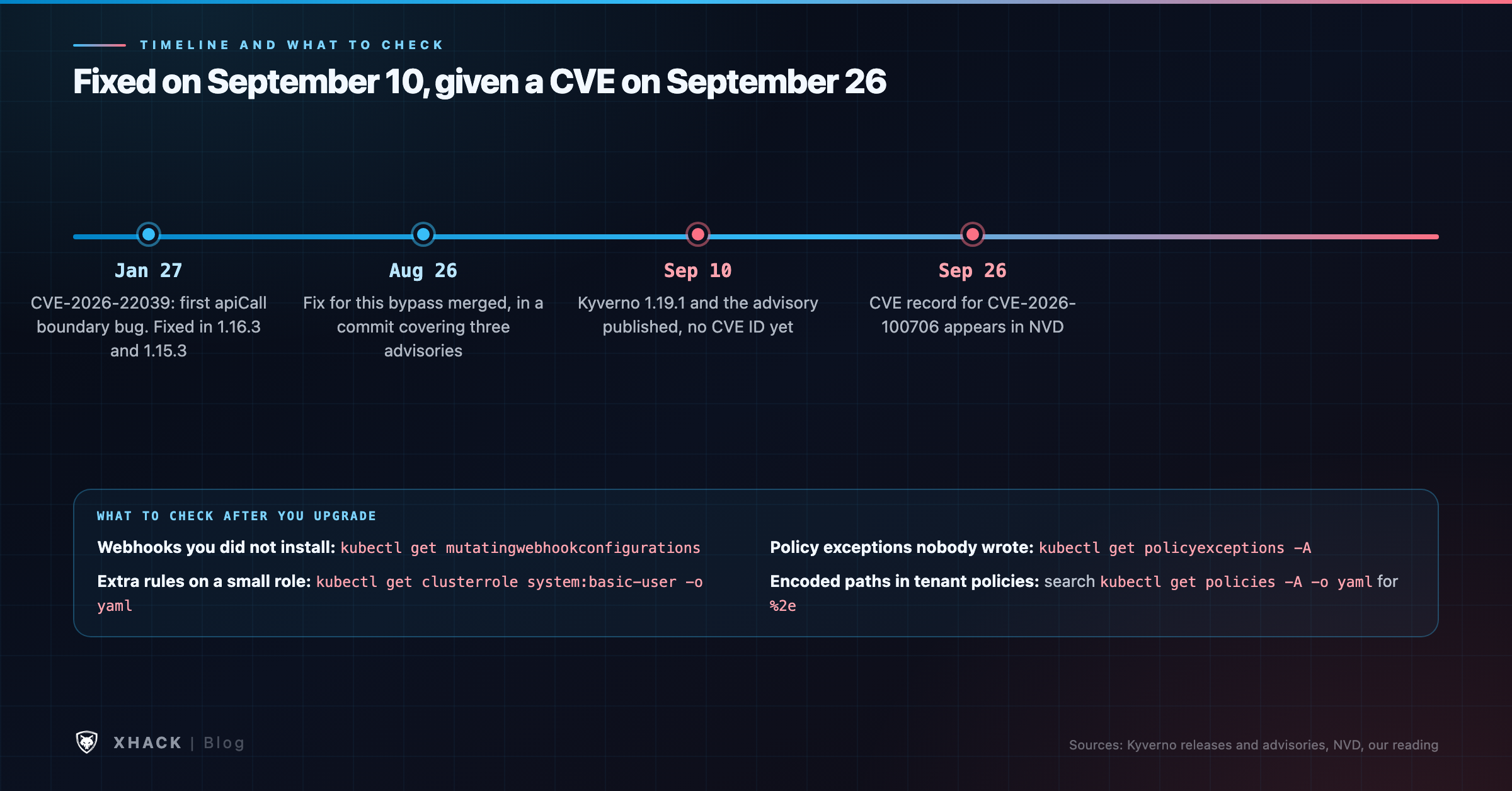 Timeline of Kyverno apiCall bugs: CVE-2026-22039 in January, the fix on August 26, Kyverno 1.19.1 on September 10, and the CVE record for CVE-2026-100706 on September 26
