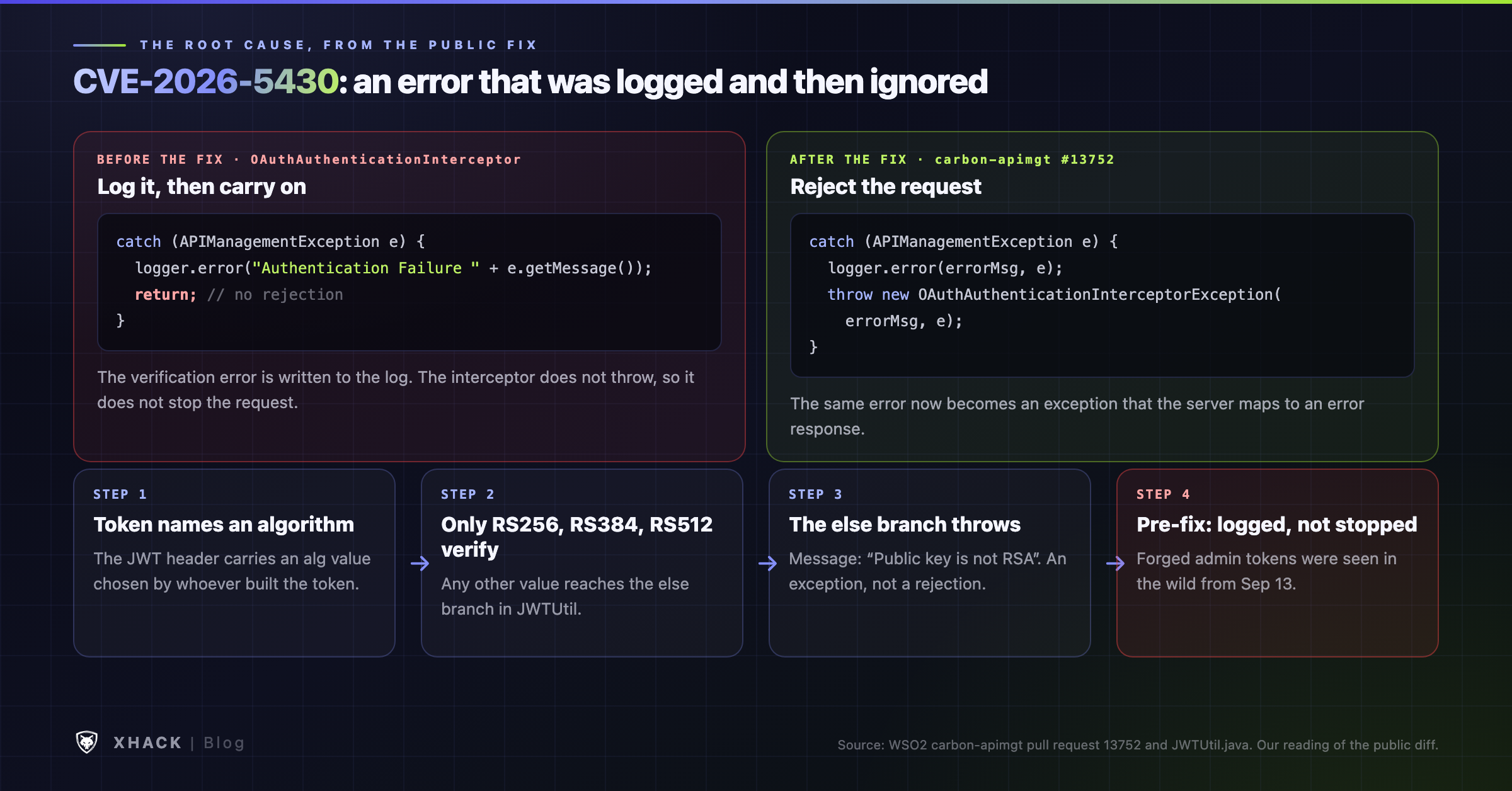 How CVE-2026-5430 fails open: a token with an unsupported algorithm reaches the else branch and throws, the old interceptor logged the error and returned, and the patched interceptor rejects the request