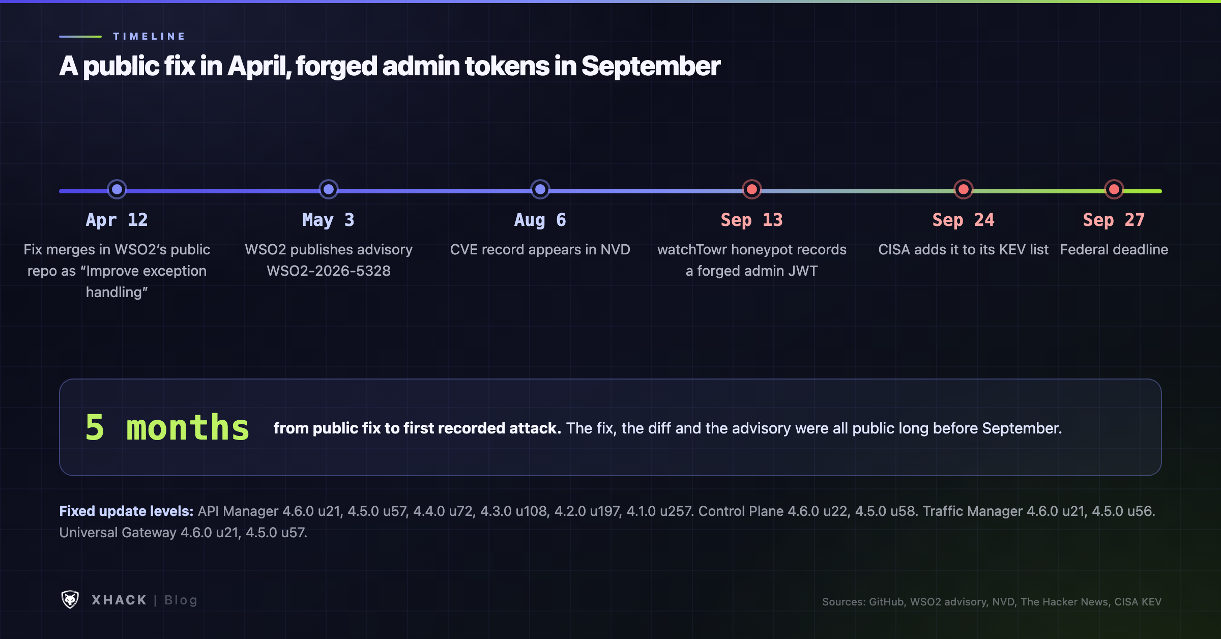 Timeline of CVE-2026-5430 from the public fix on April 12 to the CISA KEV listing on September 24, 2026