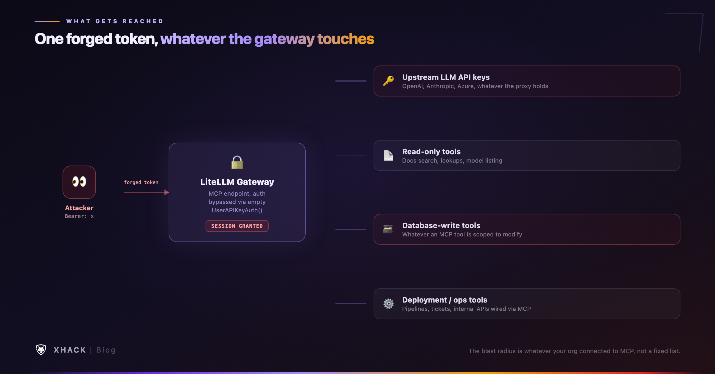 What an attacker reaches through a compromised MCP session: the upstream LLM APIs and keys LiteLLM manages, plus whatever tools and internal services are connected through MCP, from read-only lookups to database writes and deployment actions