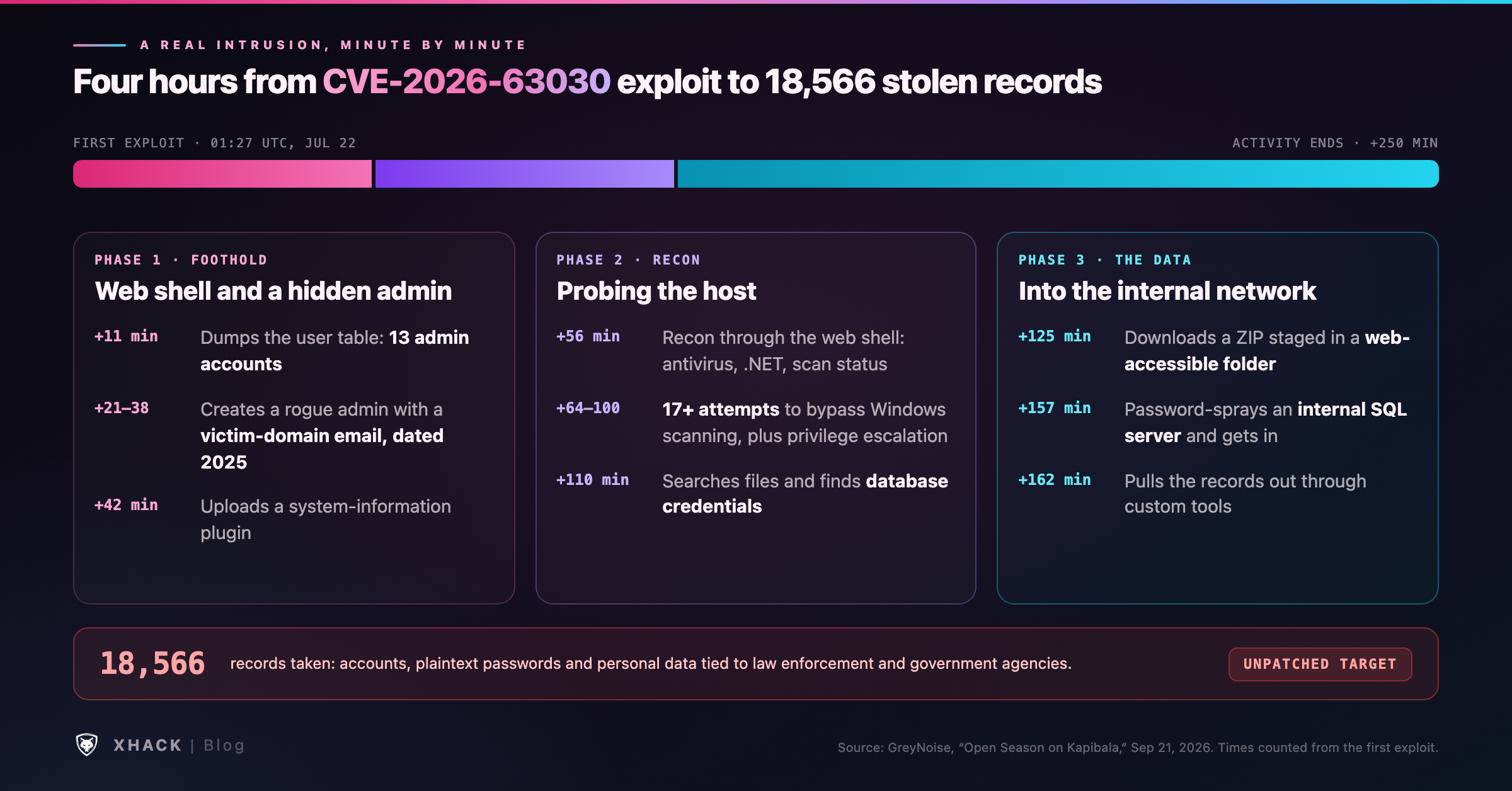 A CVE-2026-63030 intrusion timeline from GreyNoise: web shell and hidden admin within 42 minutes, host reconnaissance, then an internal SQL server and 18,566 records within about three hours