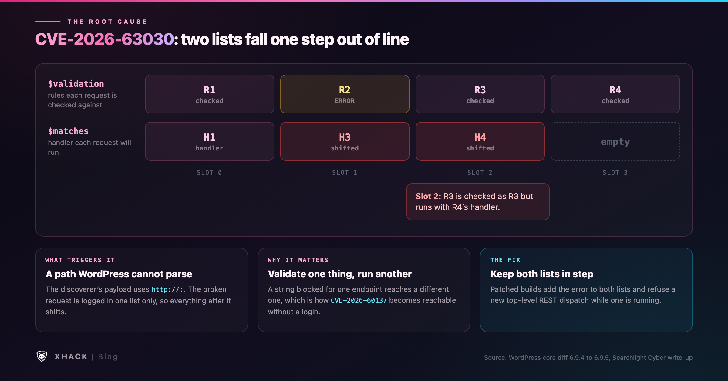How CVE-2026-63030 works: a broken sub-request leaves the validation list and the handler list one slot out of step, so a request is checked as one thing and run as another