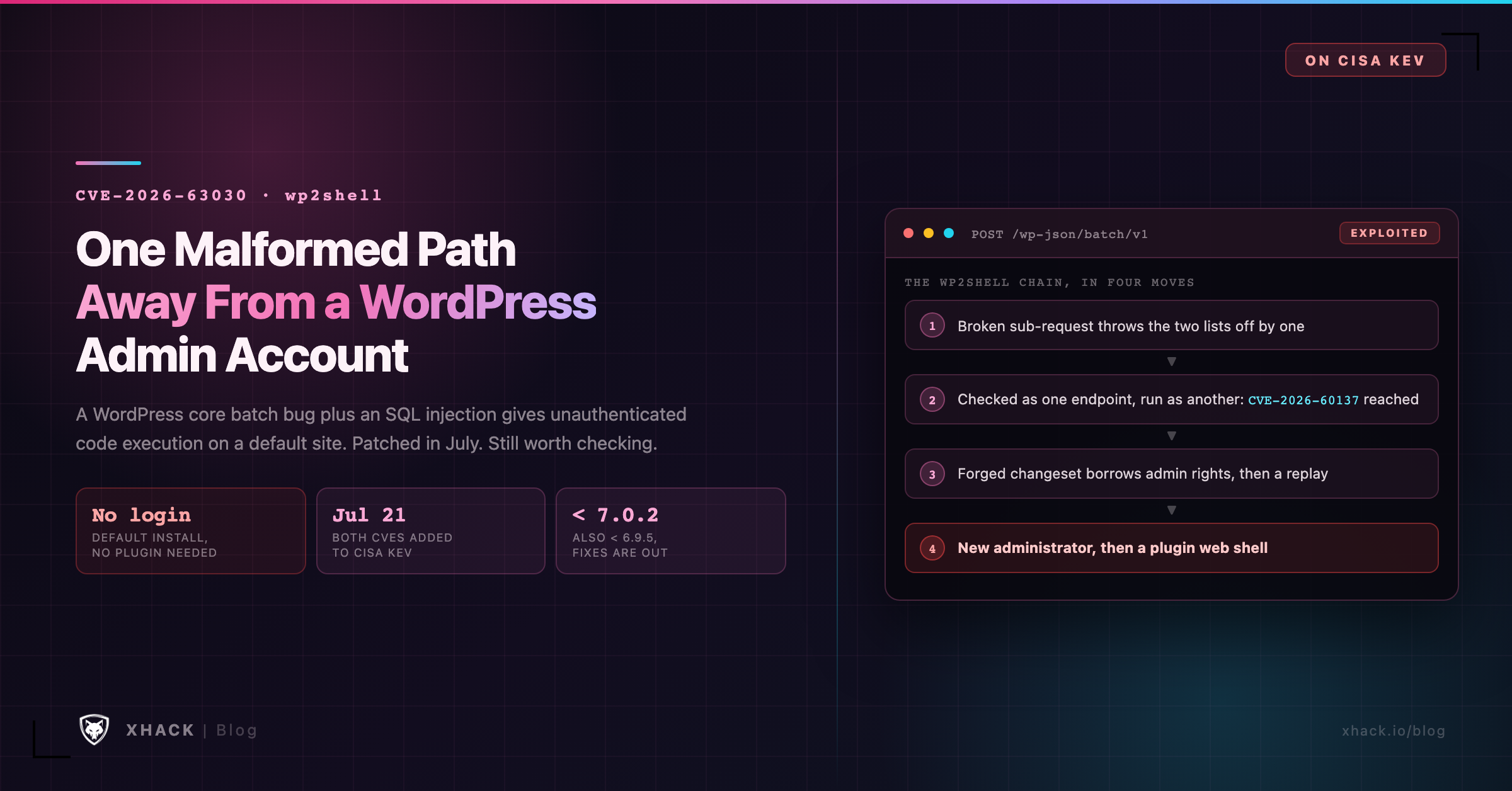 CVE-2026-63030 severity summary: wp2shell chain of two WordPress core bugs, unauthenticated remote code execution, on CISA KEV since July 21, 2026