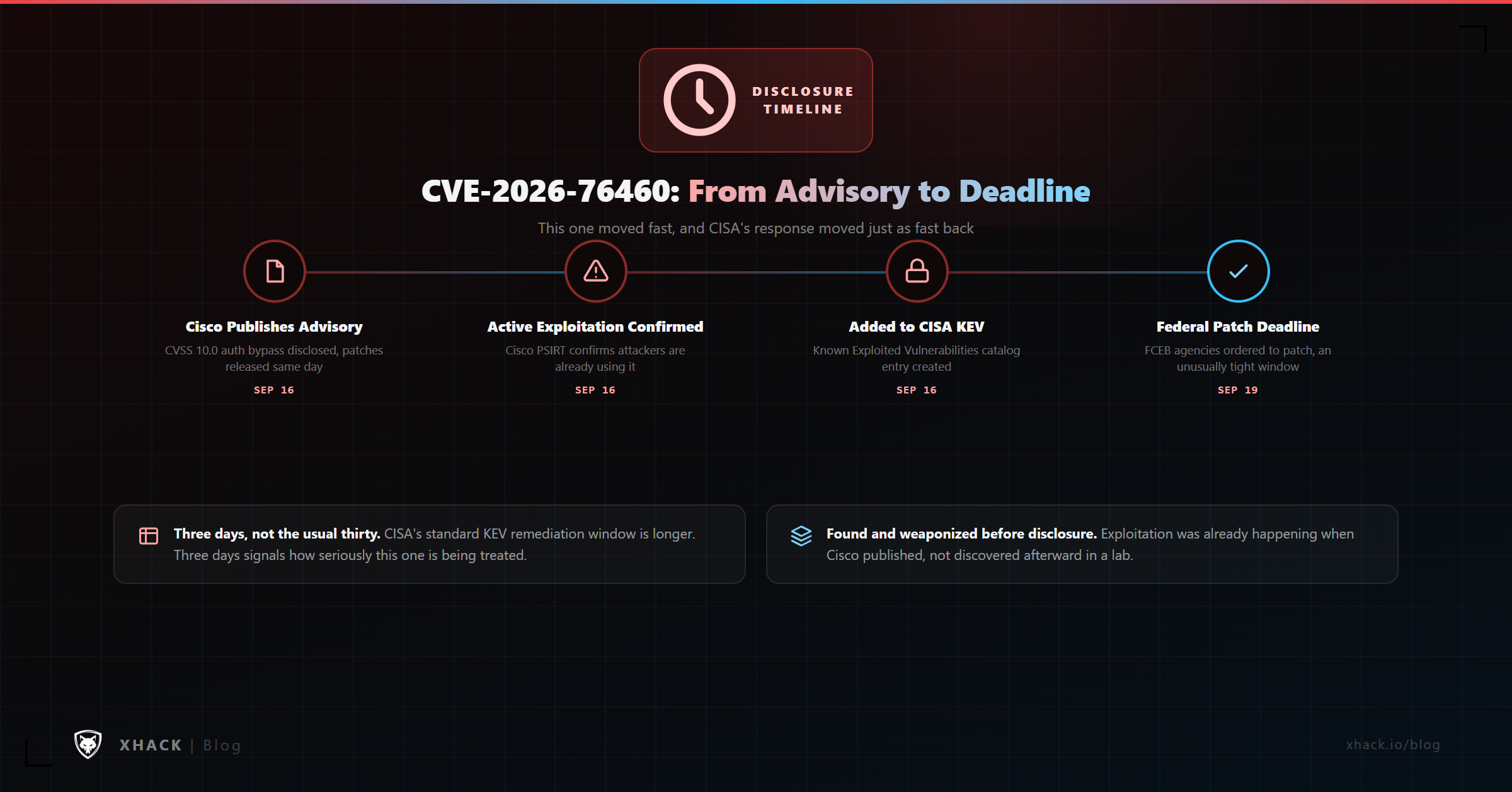 Timeline of CVE-2026-76460: Cisco's advisory, confirmed active exploitation, CISA's KEV addition, and the federal patch deadline, all within three days