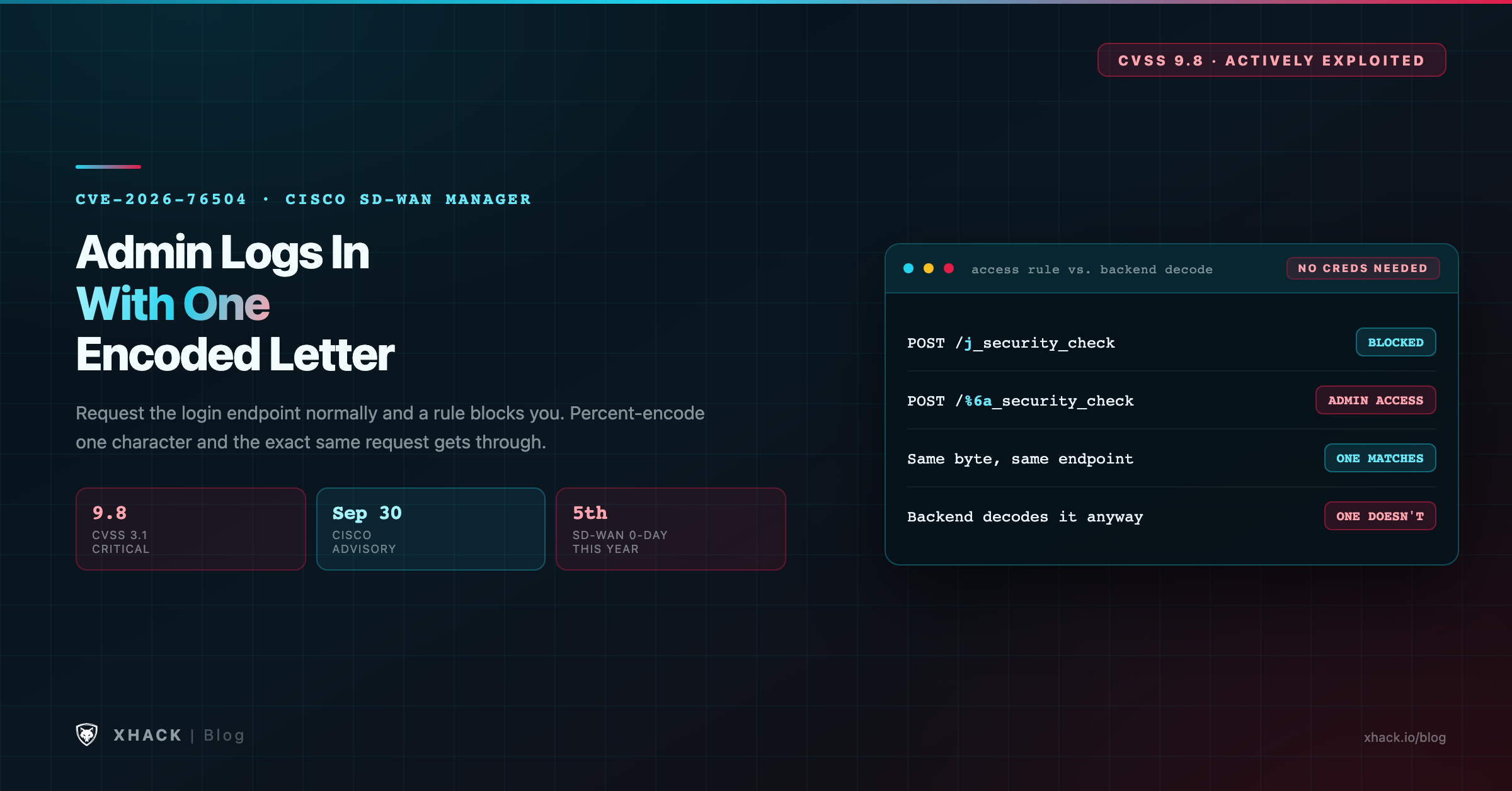 CVE-2026-76504 severity summary: Cisco Catalyst SD-WAN Manager, CVSS 9.8, unauthenticated admin access via one percent-encoded character, actively exploited, the fifth SD-WAN zero-day of 2026