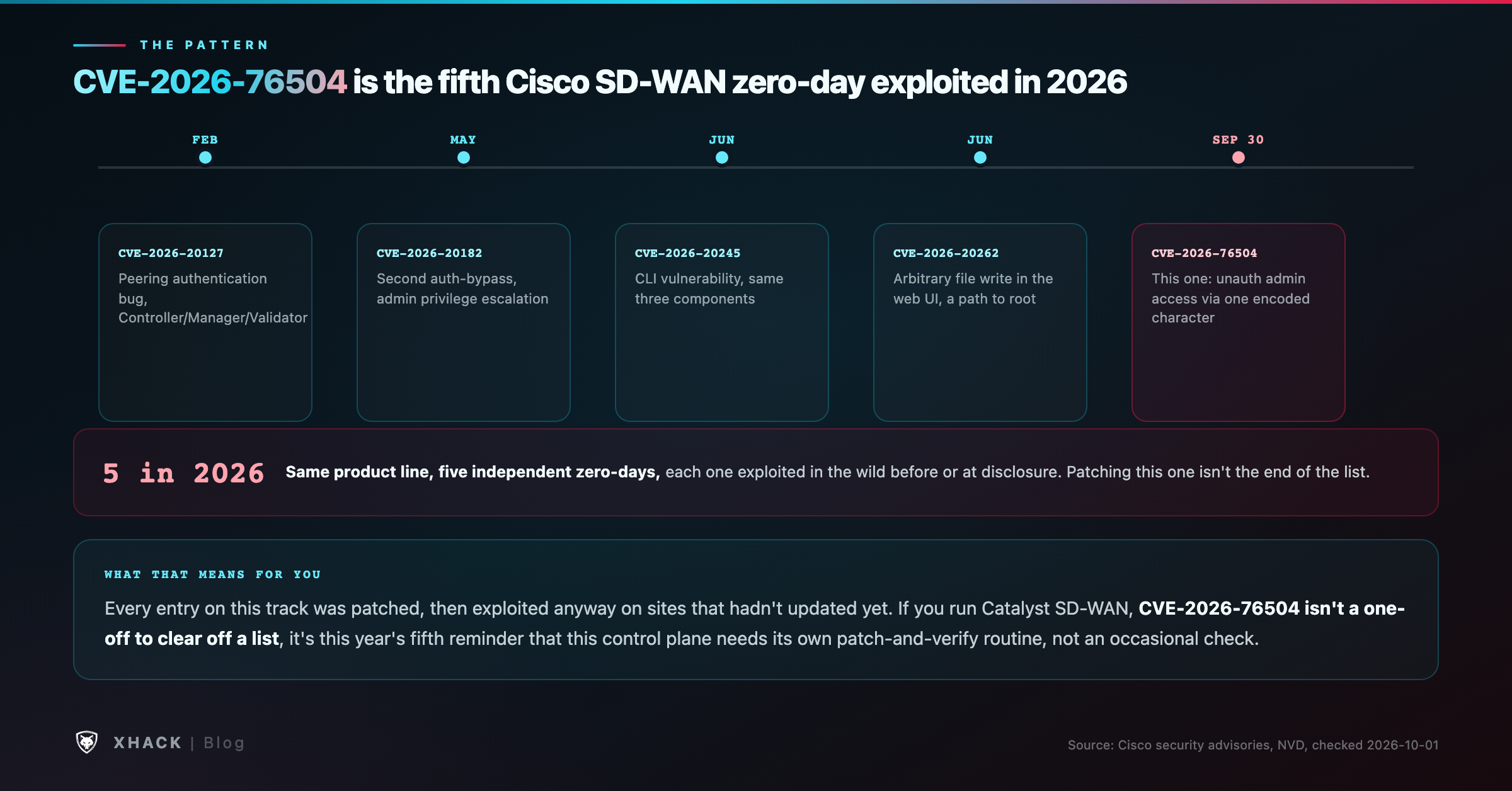 CVE-2026-76504 is the fifth Cisco Catalyst SD-WAN zero-day exploited in 2026, after CVE-2026-20127 in February, CVE-2026-20182 in May, and CVE-2026-20245 and CVE-2026-20262 in June