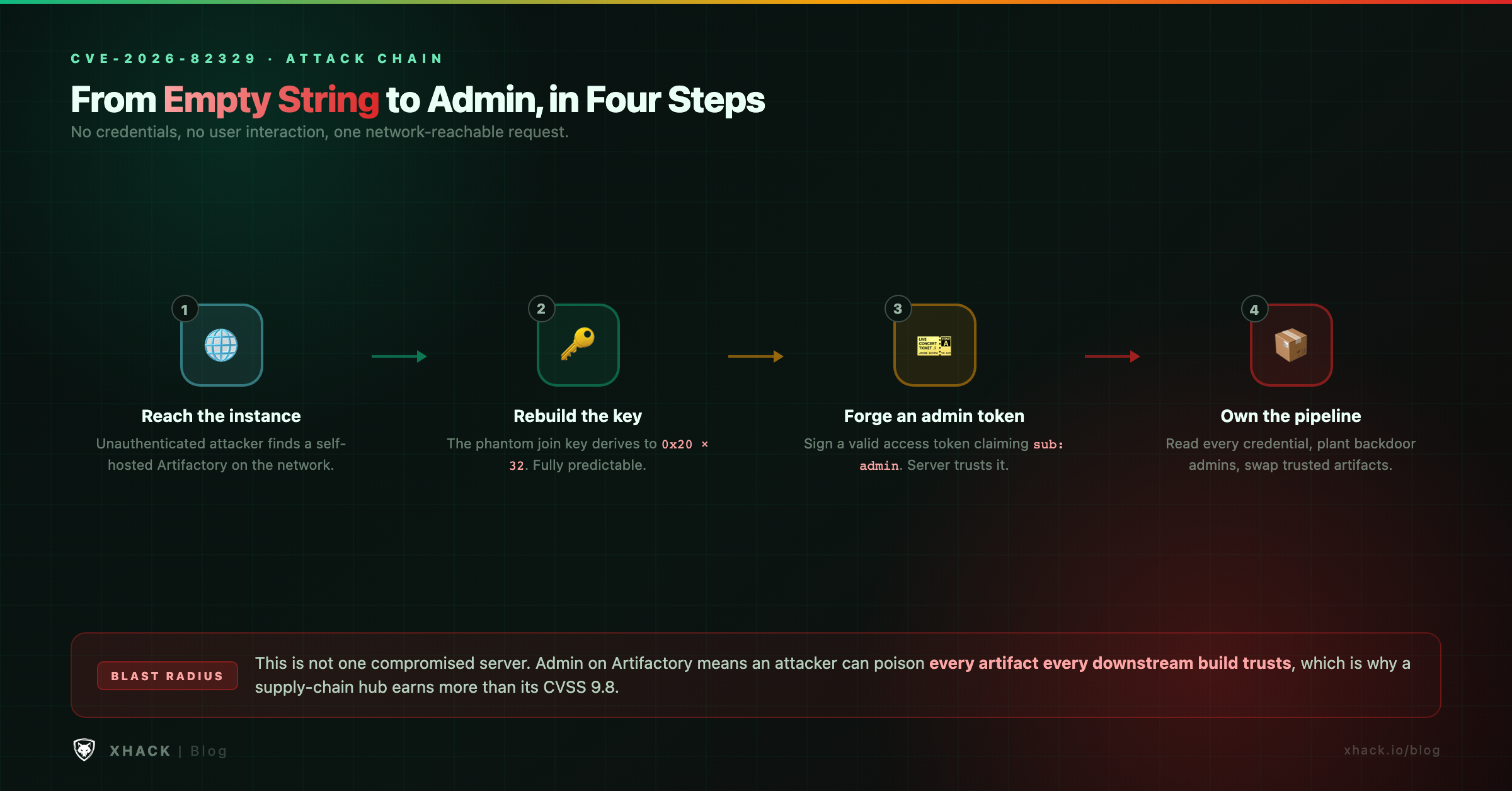 Attack chain diagram for CVE-2026-82329 showing an unauthenticated attacker reconstructing the phantom join key, forging a signed admin access token, gaining full Artifactory control, and reaching the CI/CD supply chain