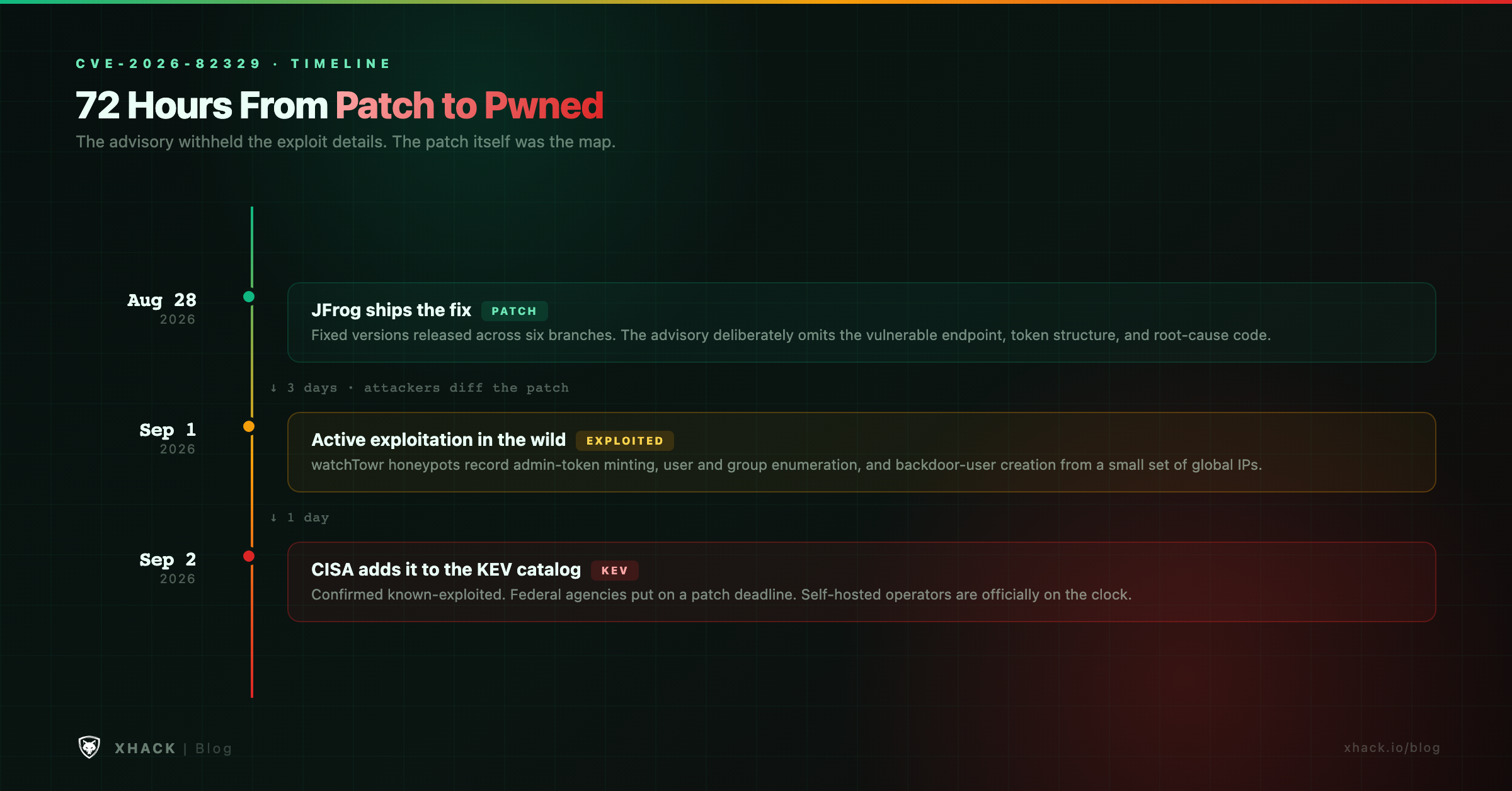 Timeline of CVE-2026-82329 from JFrog's August 28 patch to active exploitation on September 1 and CISA KEV addition on September 2
