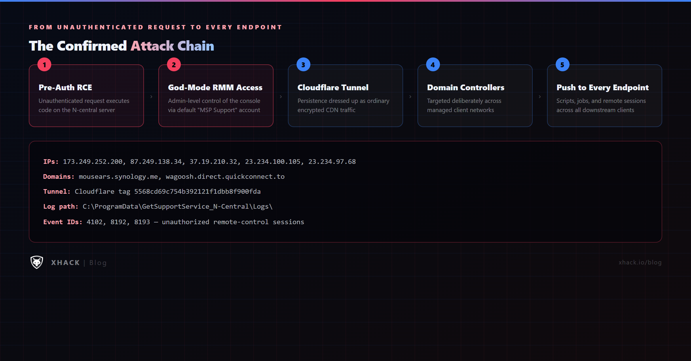 The N-able N-central attack chain: unauthenticated pre-auth RCE grants god-mode RMM access, attackers create a Cloudflare tunnel for persistence, then push scripts and sessions across every downstream managed endpoint