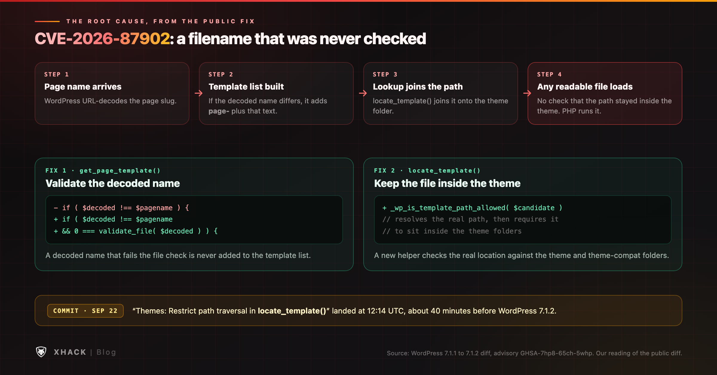How CVE-2026-87902 works: a decoded page name becomes a template path, the lookup never checks the path stays inside the theme, and the fix adds a name check and a real-path boundary check
