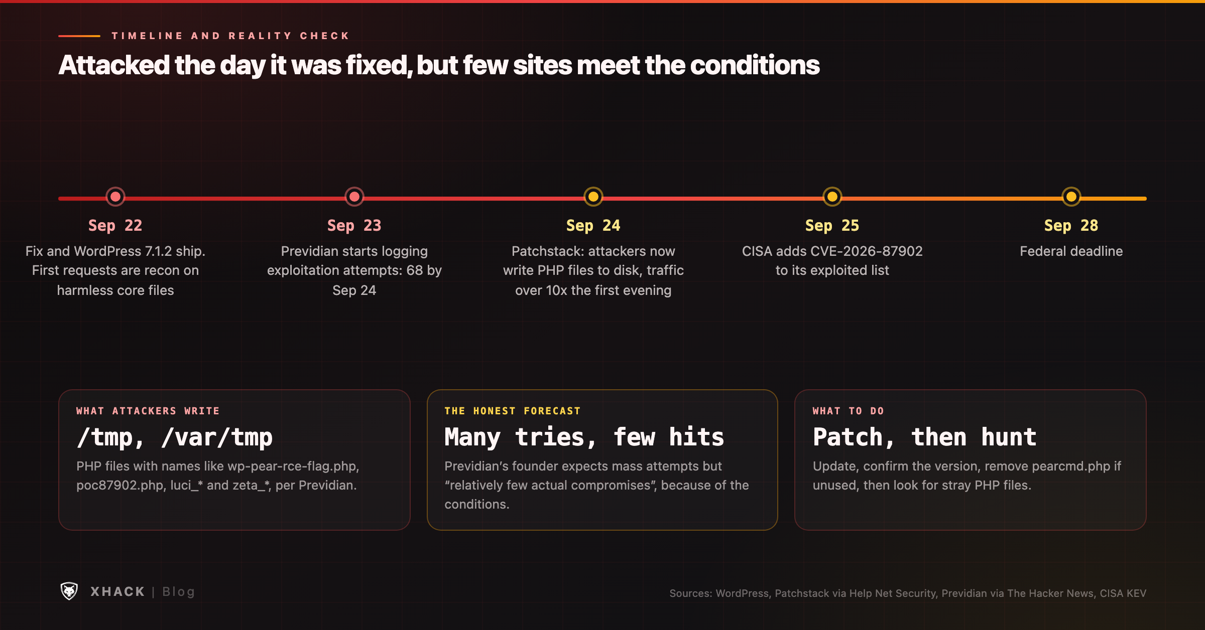 Timeline of CVE-2026-87902: fix and WordPress 7.1.2 on September 22, exploitation attempts from September 23, file writes by September 24, CISA listing on September 25 and the federal deadline on September 28
