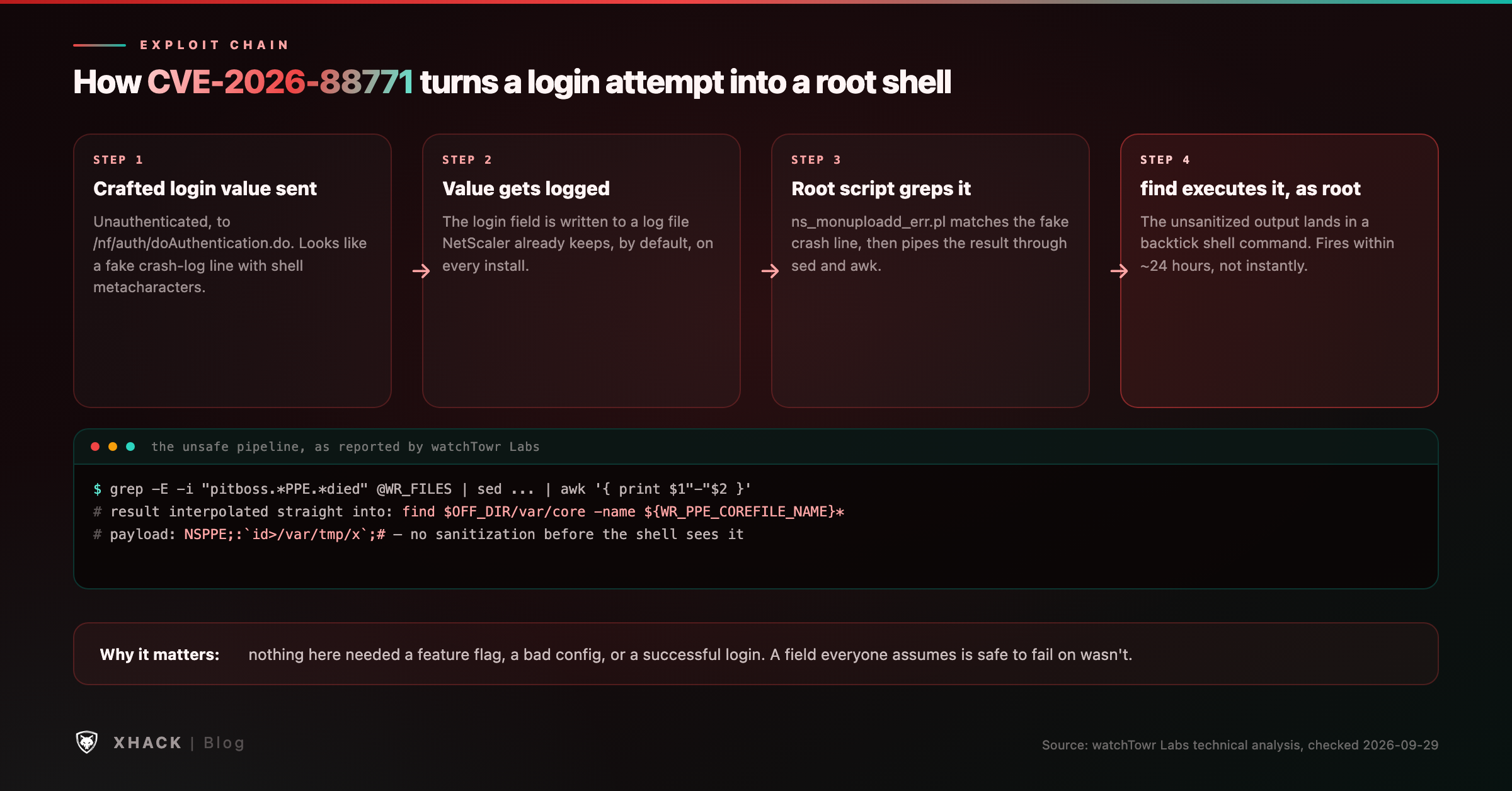How CVE-2026-88771 turns a login attempt into a root shell: a crafted login value is sent unauthenticated, logged, read by a root-owned crash script, then executed as a shell command via find, within about 24 hours