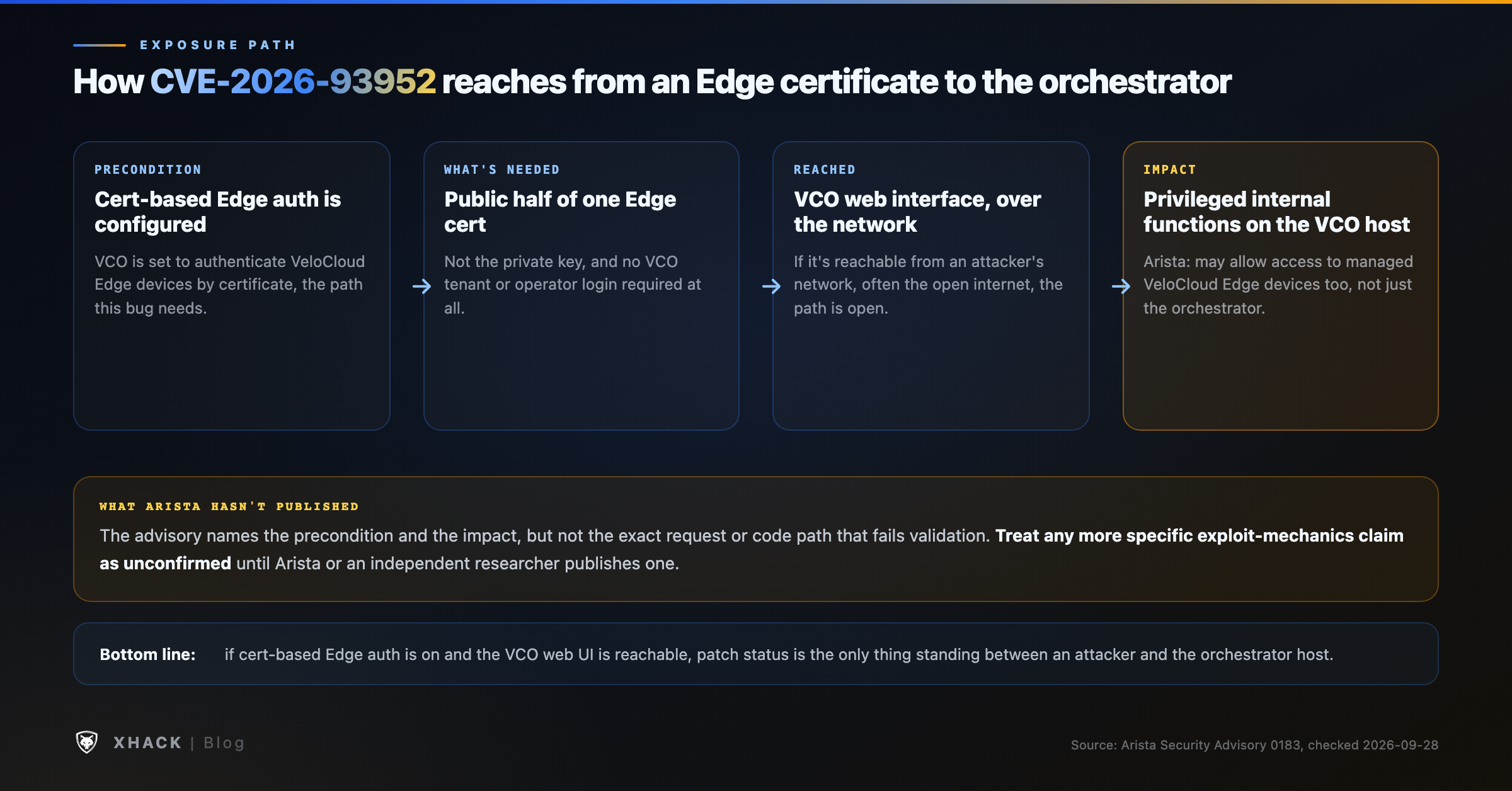 How CVE-2026-93952 reaches from an Edge certificate to the orchestrator: cert-based Edge auth configured, the public half of an Edge certificate, network access to the VCO web interface, then privileged internal functions on the host