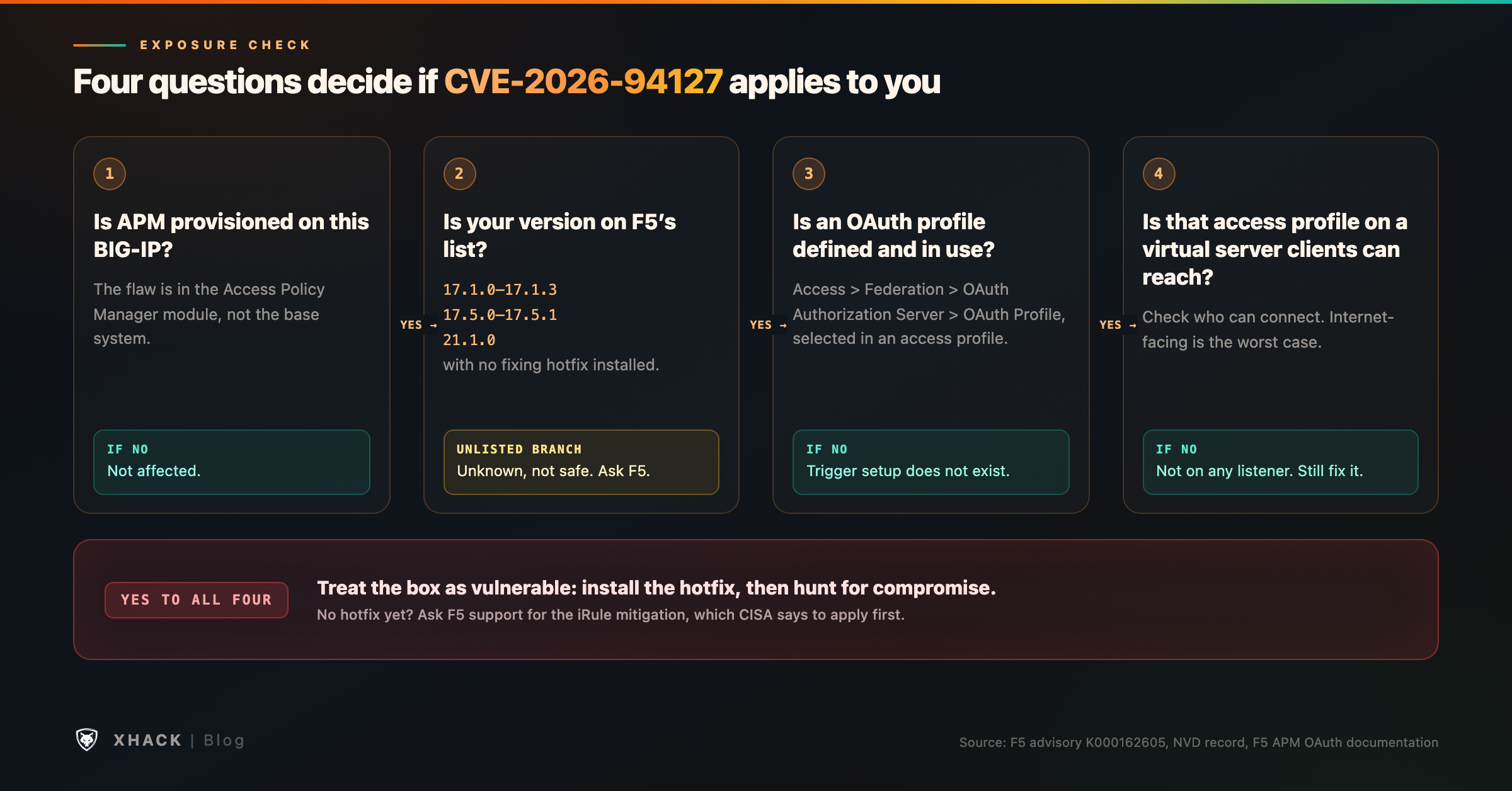 How to tell if your BIG-IP is exposed to CVE-2026-94127: a decision flow from APM provisioned, to an access profile on a virtual server, to an OAuth profile in the authorization server role, to a patched hotfix version
