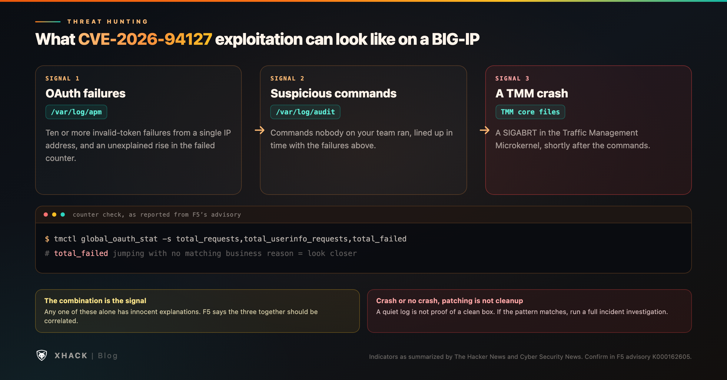 The three signals to hunt for after CVE-2026-94127: repeated OAuth failures in /var/log/apm, suspicious commands in /var/log/audit, then a TMM SIGABRT crash