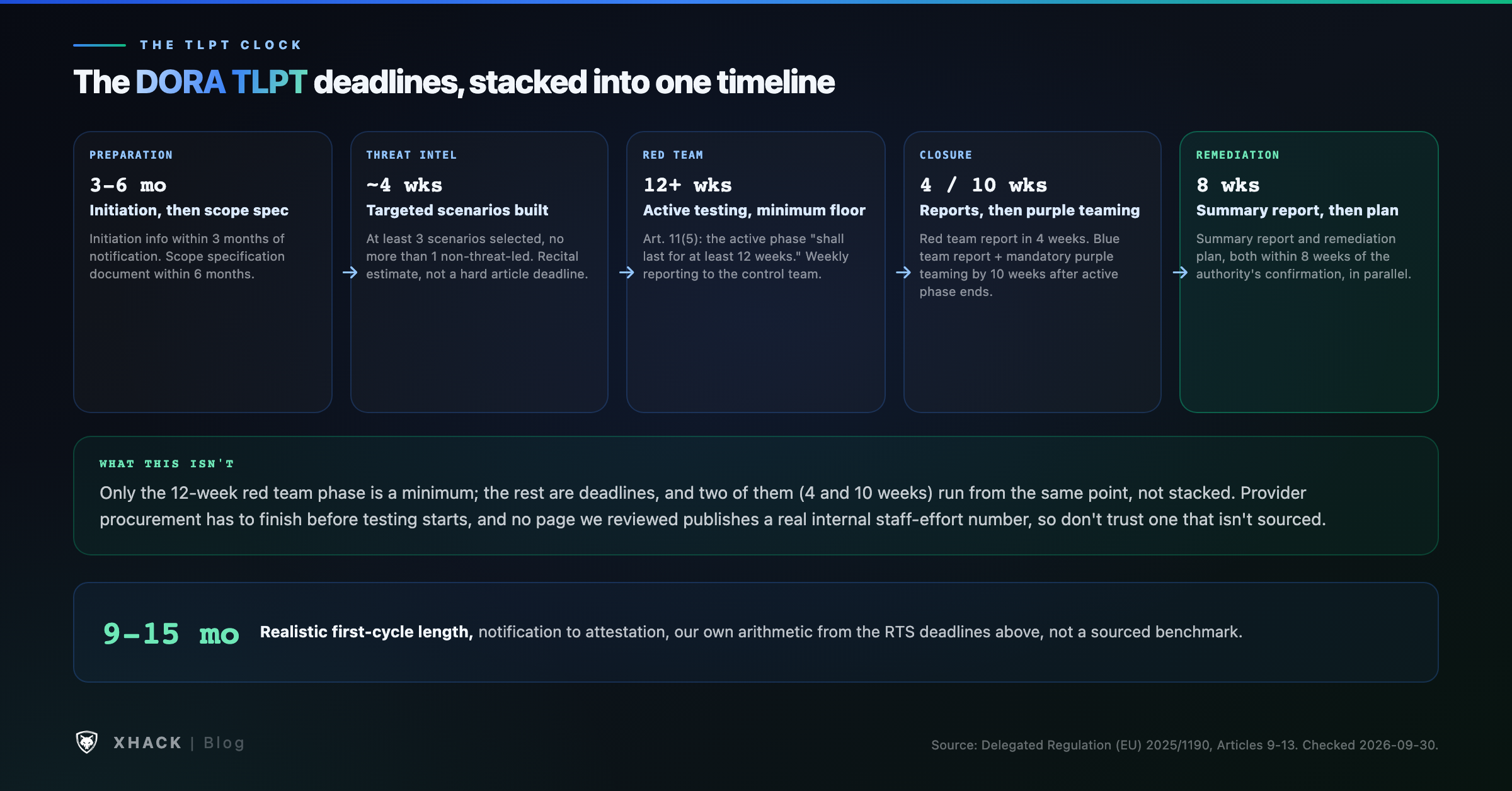 The DORA TLPT deadlines stacked into one timeline: preparation 3 to 6 months, threat intelligence about 4 weeks, active red team testing at least 12 weeks, closure reports at 4 and 10 weeks, then the summary report and remediation plan within 8 weeks, for a realistic first-cycle length of roughly 9 to 15 months