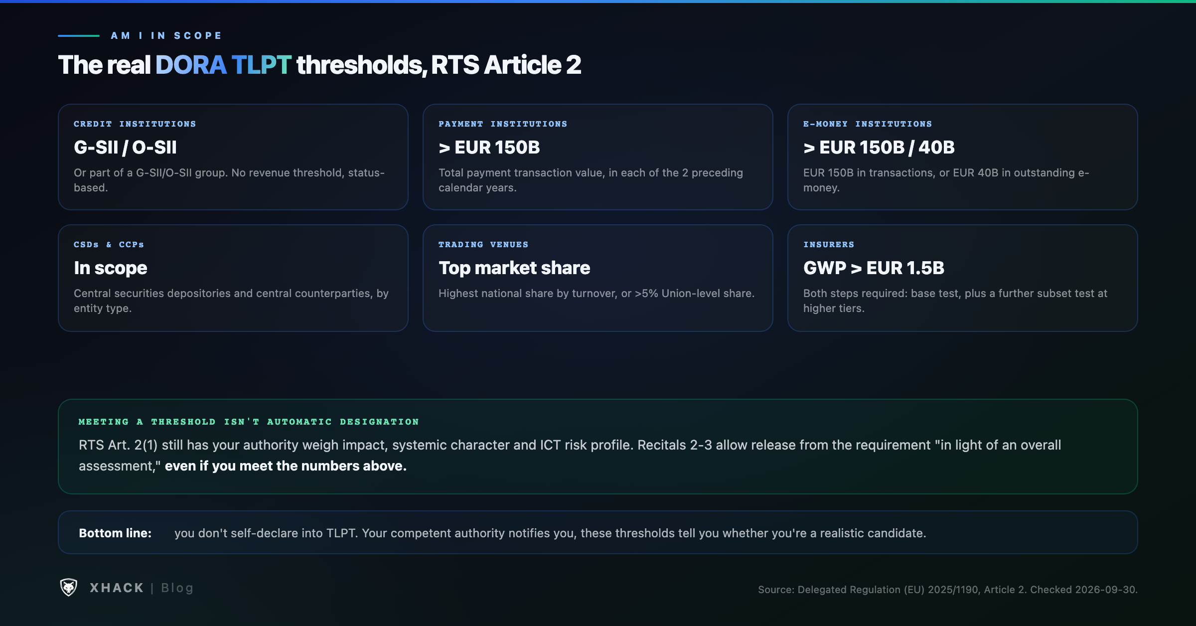 The real DORA TLPT scope thresholds under RTS Article 2: G-SII/O-SII credit institutions, payment institutions over EUR 150 billion, e-money institutions over EUR 150/40 billion, CSDs and CCPs, top trading venues, and insurers passing a two-step premium, technical-provision and asset test