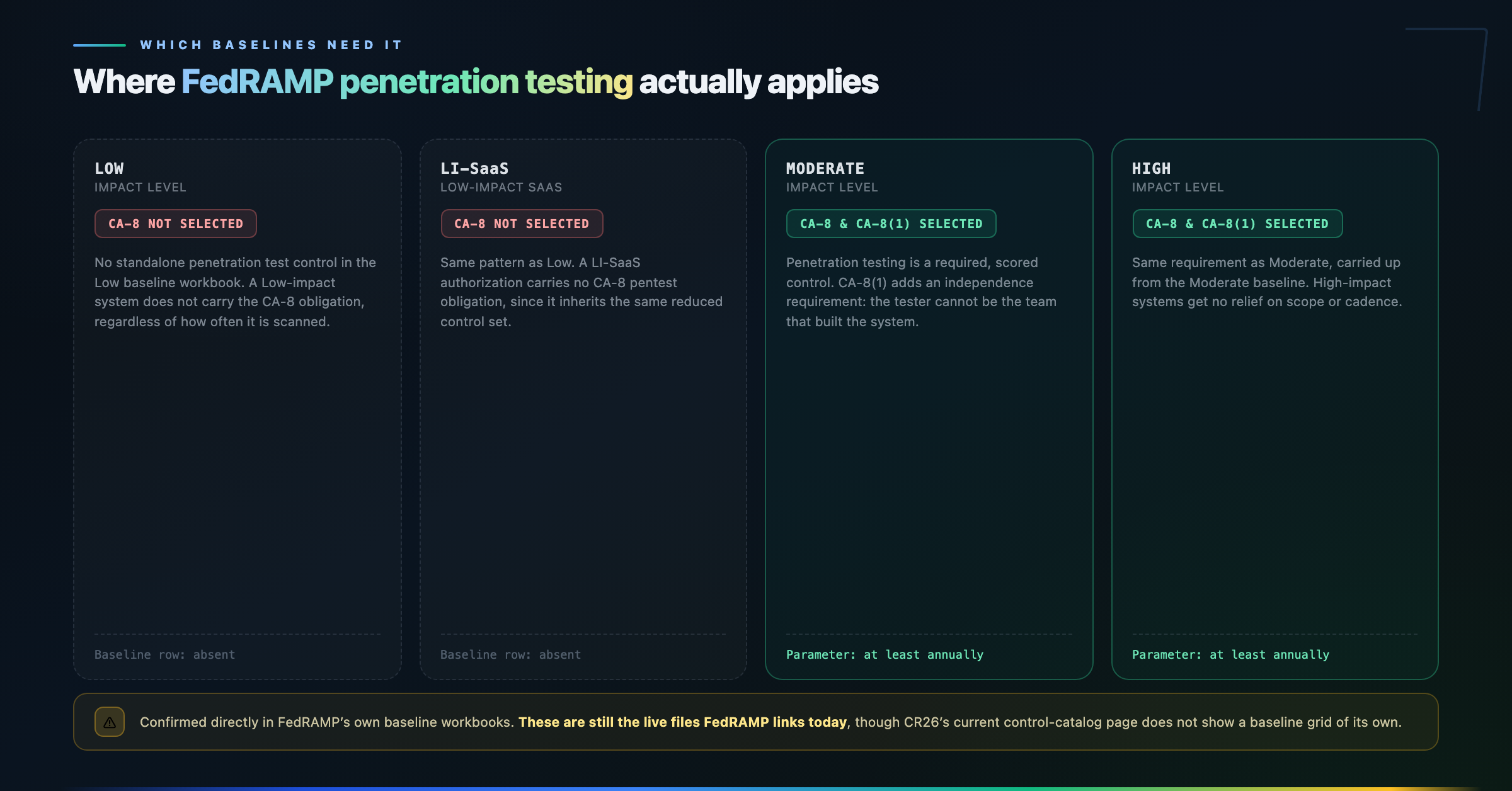 FedRAMP penetration testing applicability by baseline, showing CA-8 absent from Low and LI-SaaS and selected in Moderate and High