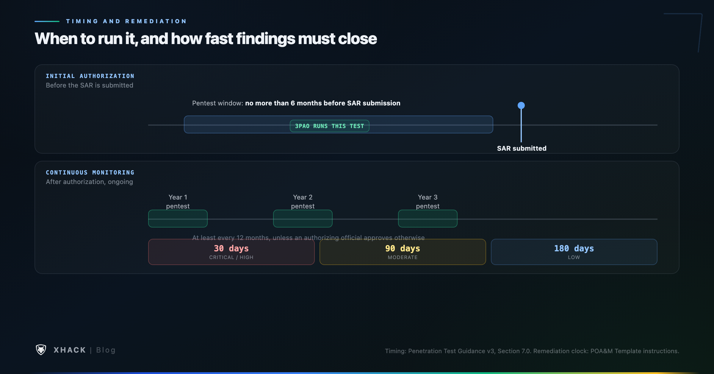 FedRAMP penetration testing timeline showing the initial 6-month pre-SAR window, annual continuous monitoring cycle, and the 30/90/180-day remediation clock