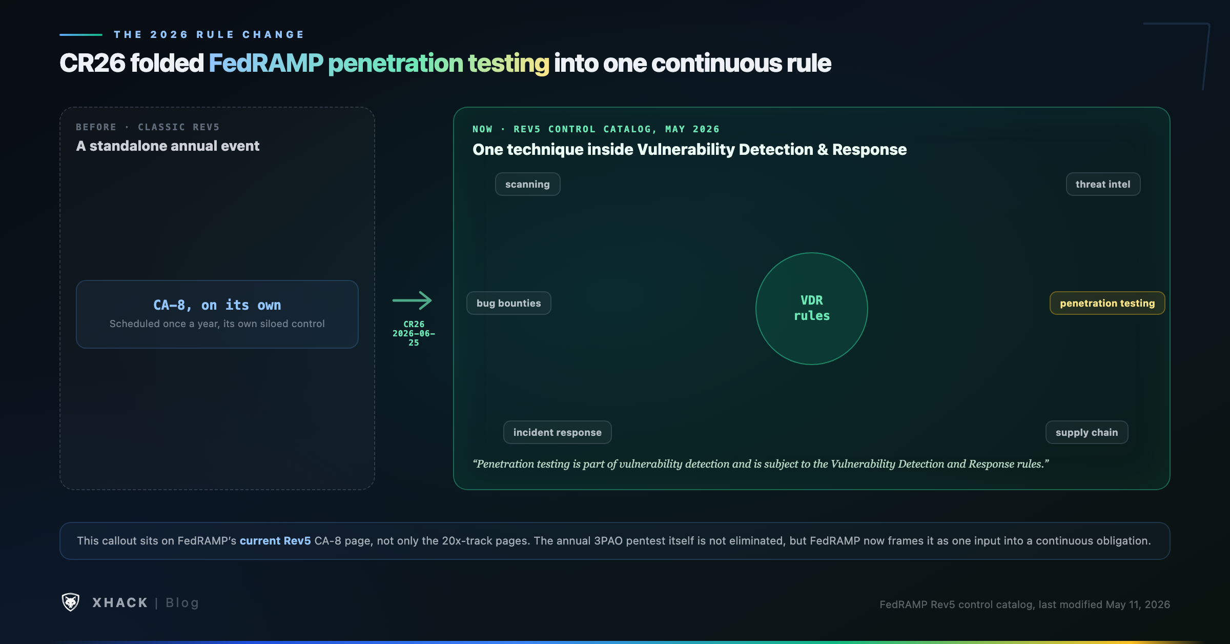 FedRAMP penetration testing folded into the Vulnerability Detection and Response rule, spanning both the 20x and Rev5 certification tracks